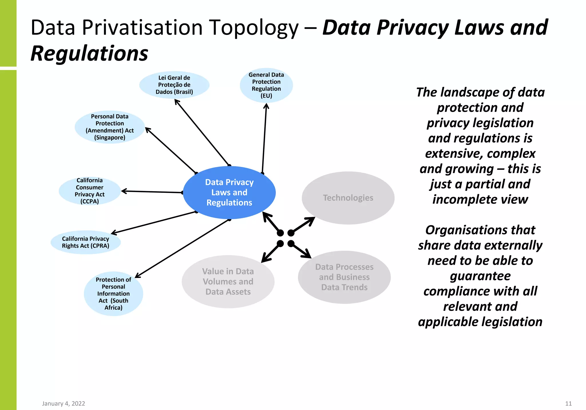 Data Privatisation Topology – Data Privacy Laws and
Regulations
January 4, 2022 11
General Data
Protection
Regulation
(EU)
Personal Data
Protection
(Amendment) Act
(Singapore)
Lei Geral de
Proteção de
Dados (Brasil)
California
Consumer
Privacy Act
(CCPA)
California Privacy
Rights Act (CPRA)
Protection of
Personal
Information
Act (South
Africa)
Data Privacy
Laws and
Regulations
Technologies
Value in Data
Volumes and
Data Assets
Data Processes
and Business
Data Trends
The landscape of data
protection and
privacy legislation
and regulations is
extensive, complex
and growing – this is
just a partial and
incomplete view
Organisations that
share data externally
need to be able to
guarantee
compliance with all
relevant and
applicable legislation
 