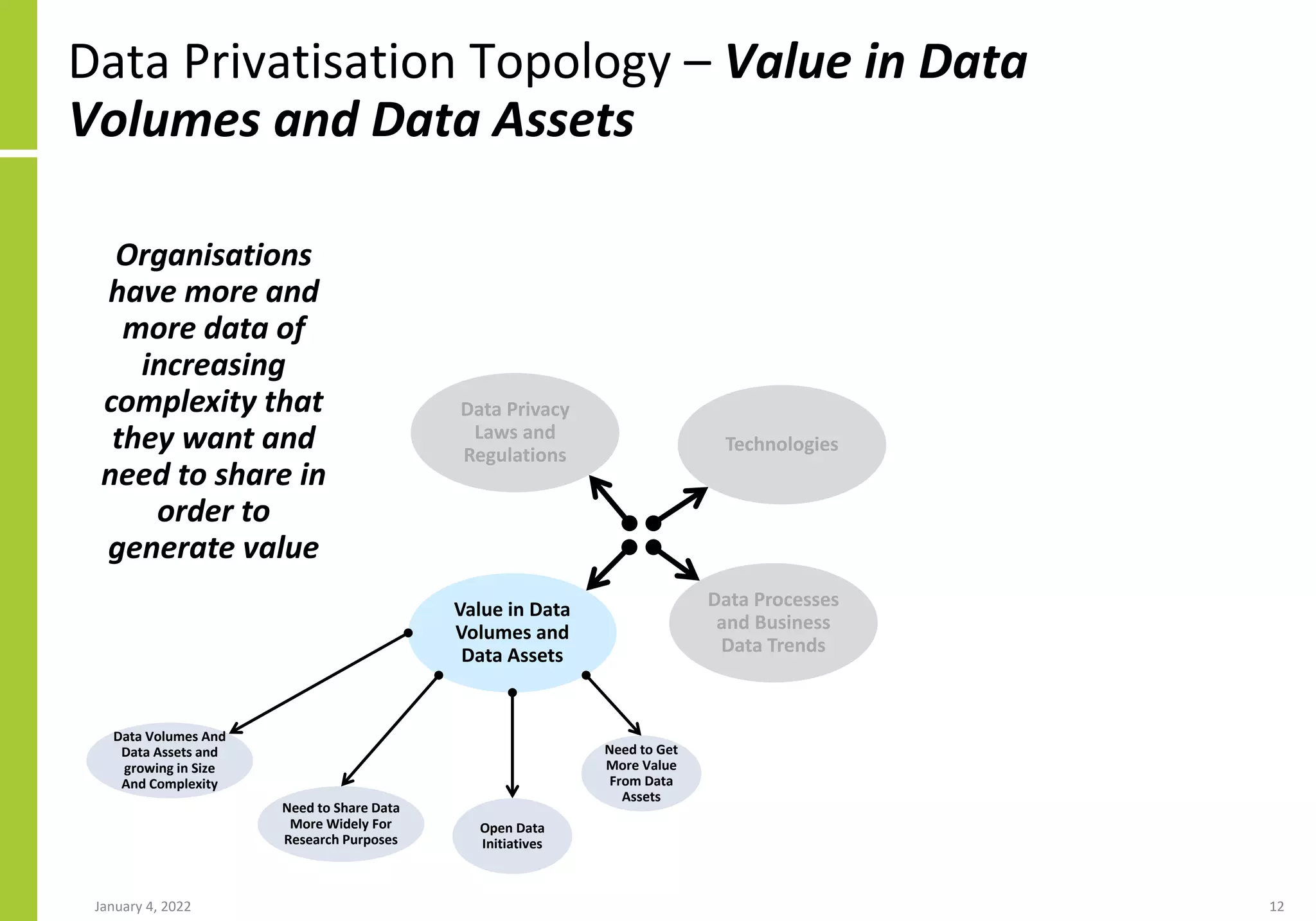 Data Privatisation Topology – Value in Data
Volumes and Data Assets
January 4, 2022 12
Data Privacy
Laws and
Regulations
Technologies
Value in Data
Volumes and
Data Assets
Data Processes
and Business
Data Trends
Data Volumes And
Data Assets and
growing in Size
And Complexity
Need to Share Data
More Widely For
Research Purposes
Open Data
Initiatives
Need to Get
More Value
From Data
Assets
Organisations
have more and
more data of
increasing
complexity that
they want and
need to share in
order to
generate value
 