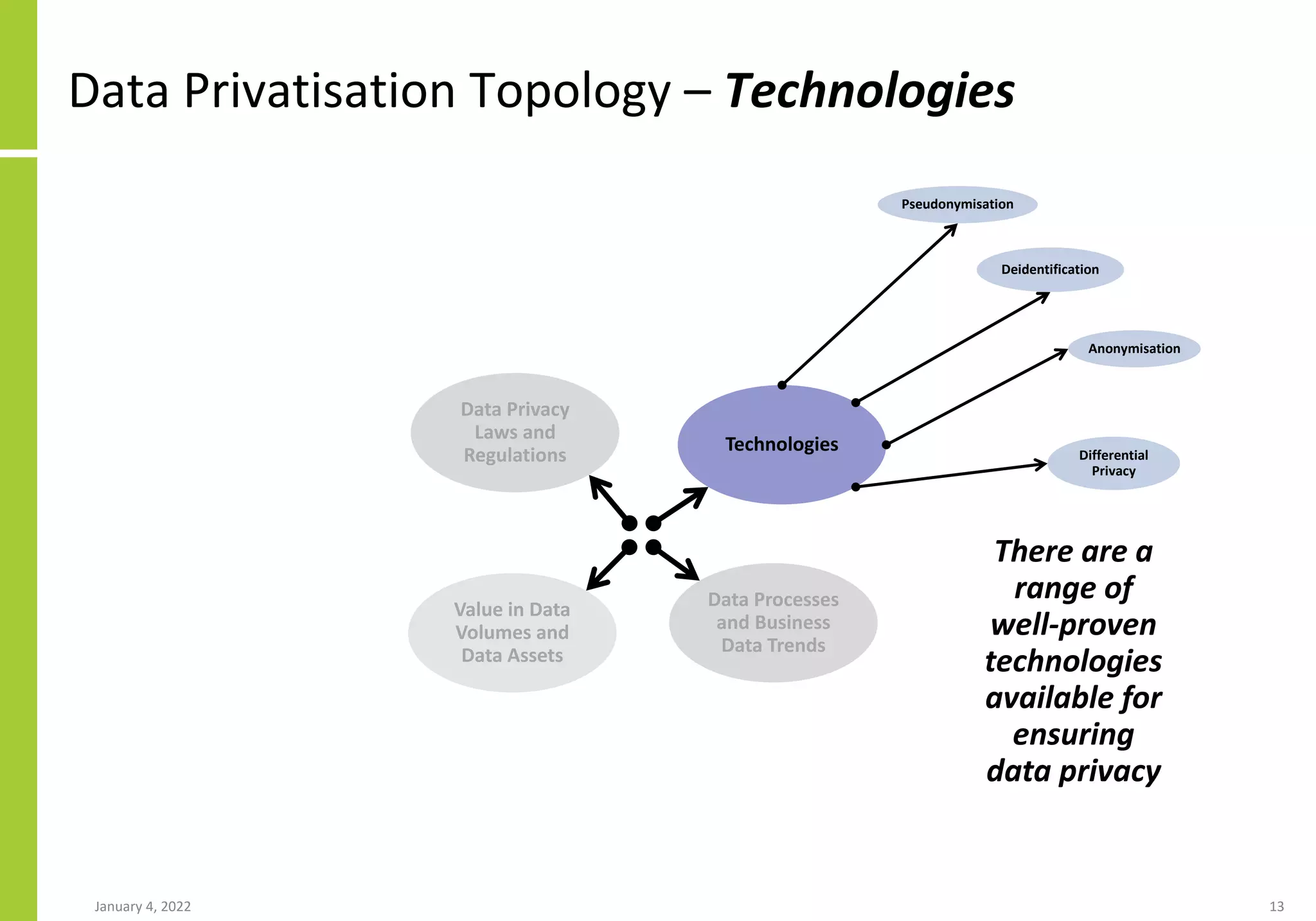 Data Privatisation Topology – Technologies
January 4, 2022 13
Data Privacy
Laws and
Regulations
Technologies
Value in Data
Volumes and
Data Assets
Data Processes
and Business
Data Trends
Pseudonymisation
Deidentification
Anonymisation
Differential
Privacy
There are a
range of
well-proven
technologies
available for
ensuring
data privacy
 