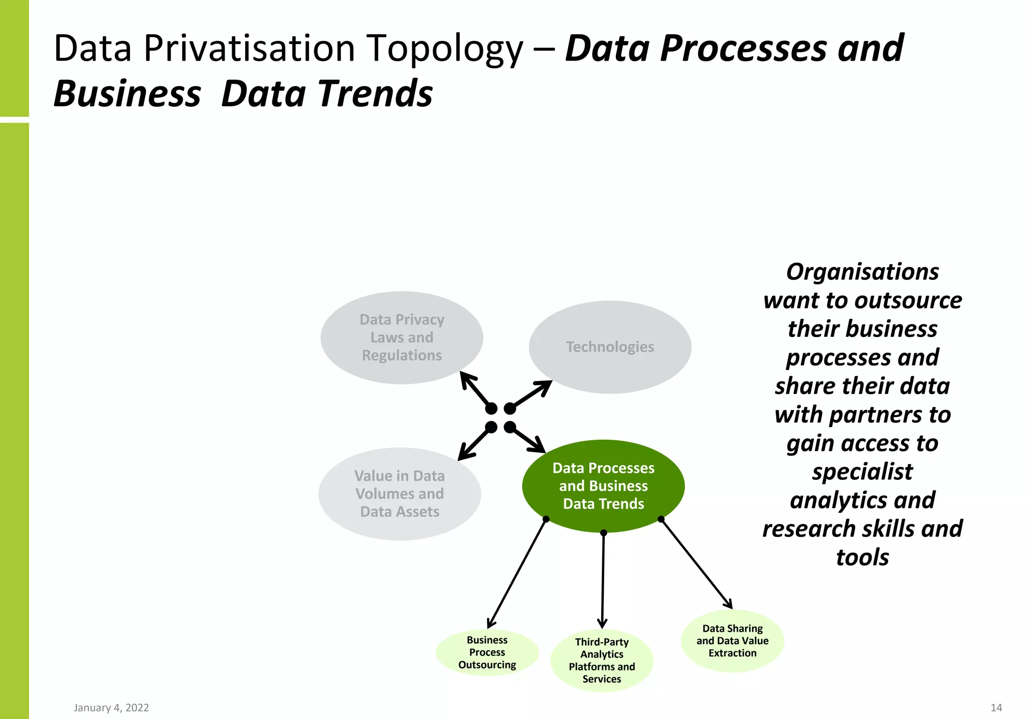 Data Privatisation Topology – Data Processes and
Business Data Trends
January 4, 2022 14
Data Privacy
Laws and
Regulations
Technologies
Value in Data
Volumes and
Data Assets
Data Processes
and Business
Data Trends
Organisations
want to outsource
their business
processes and
share their data
with partners to
gain access to
specialist
analytics and
research skills and
tools
Business
Process
Outsourcing
Third-Party
Analytics
Platforms and
Services
Data Sharing
and Data Value
Extraction
 
