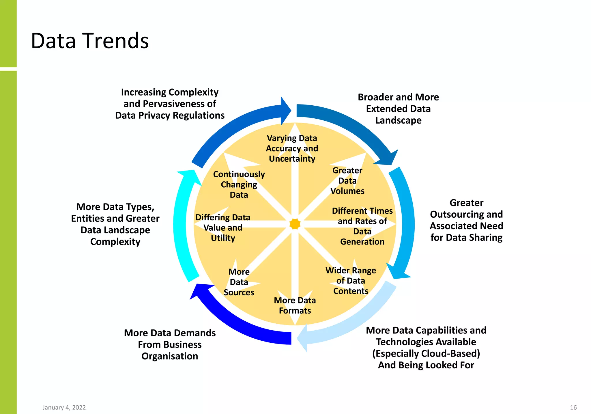 Data Trends
January 4, 2022 16
Broader and More
Extended Data
Landscape
More Data Capabilities and
Technologies Available
(Especially Cloud-Based)
And Being Looked For
More Data Demands
From Business
Organisation
More Data Types,
Entities and Greater
Data Landscape
Complexity
Continuously
Changing
Data
Varying Data
Accuracy and
Uncertainty
Greater
Data
Volumes
Different Times
and Rates of
Data
Generation
Wider Range
of Data
Contents
More
Data
Sources
More Data
Formats
Differing Data
Value and
Utility
Increasing Complexity
and Pervasiveness of
Data Privacy Regulations
Greater
Outsourcing and
Associated Need
for Data Sharing
 