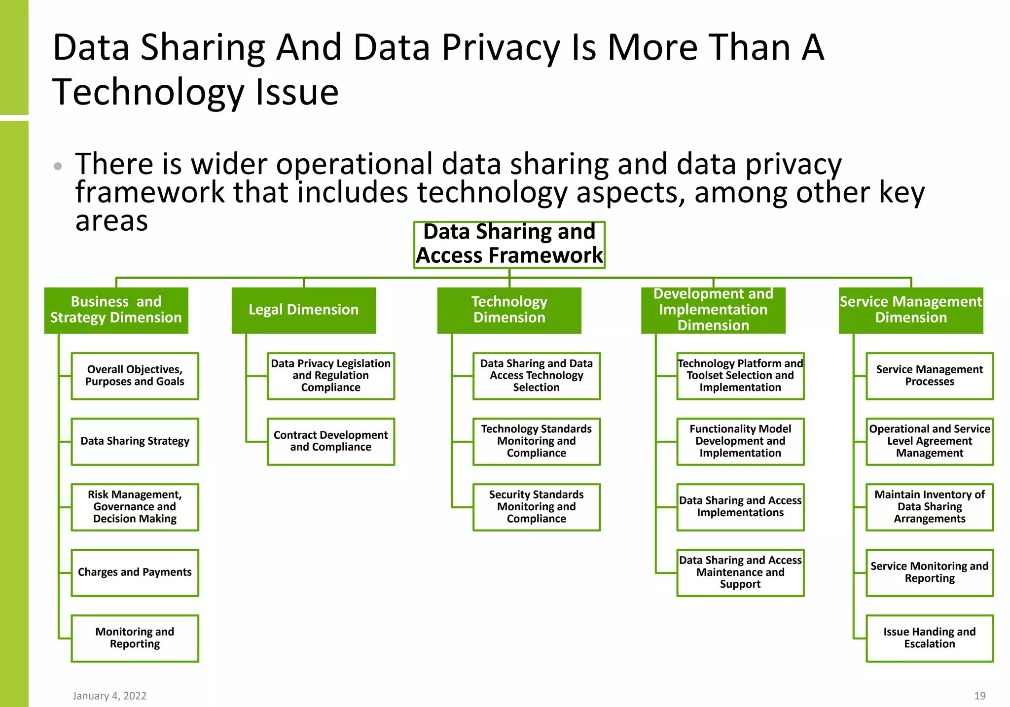 Data Sharing And Data Privacy Is More Than A
Technology Issue
• There is wider operational data sharing and data privacy
framework that includes technology aspects, among other key
areas
January 4, 2022 19
Data Sharing and
Access Framework
Business and
Strategy Dimension
Overall Objectives,
Purposes and Goals
Data Sharing Strategy
Risk Management,
Governance and
Decision Making
Charges and Payments
Monitoring and
Reporting
Legal Dimension
Data Privacy Legislation
and Regulation
Compliance
Contract Development
and Compliance
Technology
Dimension
Data Sharing and Data
Access Technology
Selection
Technology Standards
Monitoring and
Compliance
Security Standards
Monitoring and
Compliance
Development and
Implementation
Dimension
Technology Platform and
Toolset Selection and
Implementation
Functionality Model
Development and
Implementation
Data Sharing and Access
Implementations
Data Sharing and Access
Maintenance and
Support
Service Management
Dimension
Service Management
Processes
Operational and Service
Level Agreement
Management
Maintain Inventory of
Data Sharing
Arrangements
Service Monitoring and
Reporting
Issue Handing and
Escalation
 