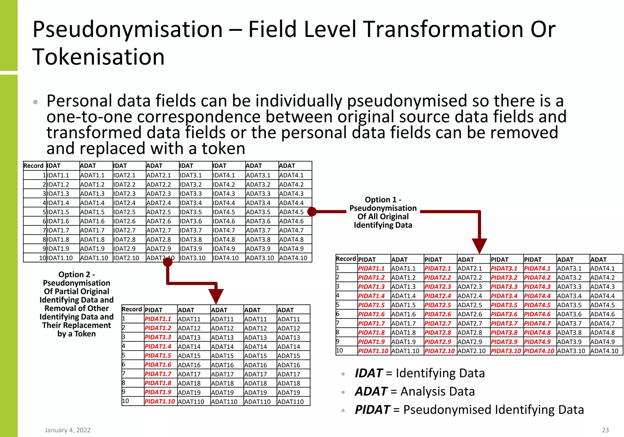 Pseudonymisation – Field Level Transformation Or
Tokenisation
• Personal data fields can be individually pseudonymised so there is a
one-to-one correspondence between original source data fields and
transformed data fields or the personal data fields can be removed
and replaced with a token
January 4, 2022 23
• IDAT = Identifying Data
• ADAT = Analysis Data
• PIDAT = Pseudonymised Identifying Data
Record IDAT ADAT IDAT ADAT IDAT IDAT ADAT ADAT
1IDAT1.1 ADAT1.1 IDAT2.1 ADAT2.1 IDAT3.1 IDAT4.1 ADAT3.1 ADAT4.1
2IDAT1.2 ADAT1.2 IDAT2.2 ADAT2.2 IDAT3.2 IDAT4.2 ADAT3.2 ADAT4.2
3IDAT1.3 ADAT1.3 IDAT2.3 ADAT2.3 IDAT3.3 IDAT4.3 ADAT3.3 ADAT4.3
4IDAT1.4 ADAT1.4 IDAT2.4 ADAT2.4 IDAT3.4 IDAT4.4 ADAT3.4 ADAT4.4
5IDAT1.5 ADAT1.5 IDAT2.5 ADAT2.5 IDAT3.5 IDAT4.5 ADAT3.5 ADAT4.5
6IDAT1.6 ADAT1.6 IDAT2.6 ADAT2.6 IDAT3.6 IDAT4.6 ADAT3.6 ADAT4.6
7IDAT1.7 ADAT1.7 IDAT2.7 ADAT2.7 IDAT3.7 IDAT4.7 ADAT3.7 ADAT4.7
8IDAT1.8 ADAT1.8 IDAT2.8 ADAT2.8 IDAT3.8 IDAT4.8 ADAT3.8 ADAT4.8
9IDAT1.9 ADAT1.9 IDAT2.9 ADAT2.9 IDAT3.9 IDAT4.9 ADAT3.9 ADAT4.9
10IDAT1.10 ADAT1.10 IDAT2.10 ADAT2.10 IDAT3.10 IDAT4.10 ADAT3.10 ADAT4.10 Record PIDAT ADAT PIDAT ADAT PIDAT PIDAT ADAT ADAT
1 PIDAT1.1 ADAT1.1 PIDAT2.1 ADAT2.1 PIDAT3.1 PIDAT4.1 ADAT3.1 ADAT4.1
2 PIDAT1.2 ADAT1.2 PIDAT2.2 ADAT2.2 PIDAT3.2 PIDAT4.2 ADAT3.2 ADAT4.2
3 PIDAT1.3 ADAT1.3 PIDAT2.3 ADAT2.3 PIDAT3.3 PIDAT4.3 ADAT3.3 ADAT4.3
4 PIDAT1.4 ADAT1.4 PIDAT2.4 ADAT2.4 PIDAT3.4 PIDAT4.4 ADAT3.4 ADAT4.4
5 PIDAT1.5 ADAT1.5 PIDAT2.5 ADAT2.5 PIDAT3.5 PIDAT4.5 ADAT3.5 ADAT4.5
6 PIDAT1.6 ADAT1.6 PIDAT2.6 ADAT2.6 PIDAT3.6 PIDAT4.6 ADAT3.6 ADAT4.6
7 PIDAT1.7 ADAT1.7 PIDAT2.7 ADAT2.7 PIDAT3.7 PIDAT4.7 ADAT3.7 ADAT4.7
8 PIDAT1.8 ADAT1.8 PIDAT2.8 ADAT2.8 PIDAT3.8 PIDAT4.8 ADAT3.8 ADAT4.8
9 PIDAT1.9 ADAT1.9 PIDAT2.9 ADAT2.9 PIDAT3.9 PIDAT4.9 ADAT3.9 ADAT4.9
10 PIDAT1.10 ADAT1.10 PIDAT2.10 ADAT2.10 PIDAT3.10 PIDAT4.10 ADAT3.10 ADAT4.10
Record PIDAT ADAT ADAT ADAT ADAT
1 PIDAT1.1 ADAT11 ADAT11 ADAT11 ADAT11
2 PIDAT1.2 ADAT12 ADAT12 ADAT12 ADAT12
3 PIDAT1.3 ADAT13 ADAT13 ADAT13 ADAT13
4 PIDAT1.4 ADAT14 ADAT14 ADAT14 ADAT14
5 PIDAT1.5 ADAT15 ADAT15 ADAT15 ADAT15
6 PIDAT1.6 ADAT16 ADAT16 ADAT16 ADAT16
7 PIDAT1.7 ADAT17 ADAT17 ADAT17 ADAT17
8 PIDAT1.8 ADAT18 ADAT18 ADAT18 ADAT18
9 PIDAT1.9 ADAT19 ADAT19 ADAT19 ADAT19
10 PIDAT1.10 ADAT110 ADAT110 ADAT110 ADAT110
Option 2 -
Pseudonymisation
Of Partial Original
Identifying Data and
Removal of Other
Identifying Data and
Their Replacement
by a Token
Option 1 -
Pseudonymisation
Of All Original
Identifying Data
 
