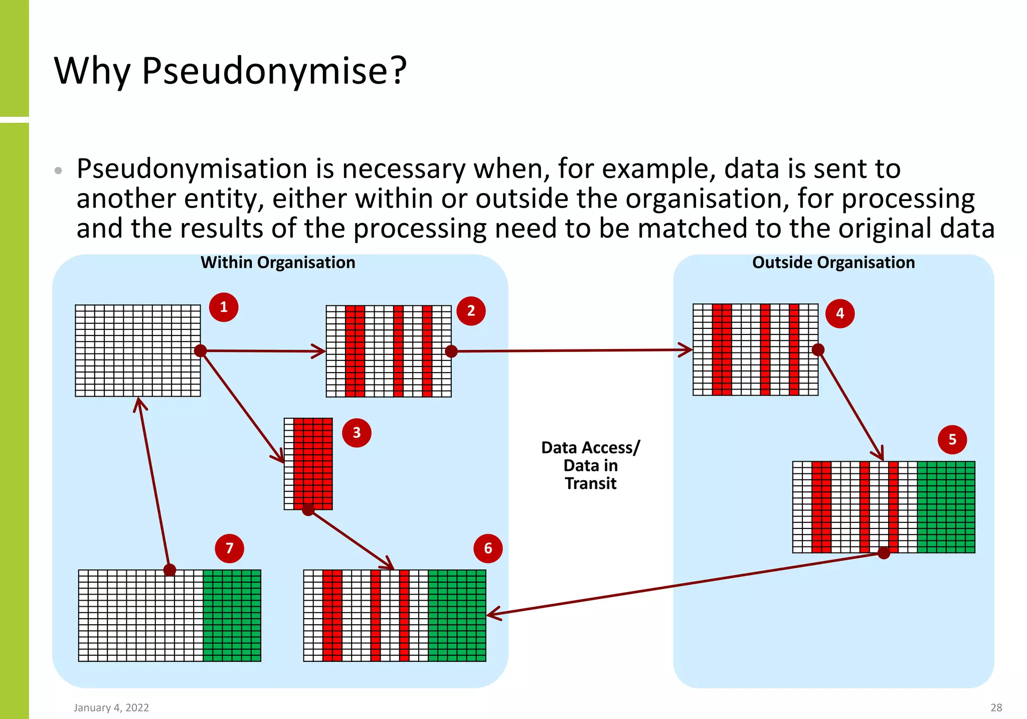 Why Pseudonymise?
January 4, 2022 28
• Pseudonymisation is necessary when, for example, data is sent to
another entity, either within or outside the organisation, for processing
and the results of the processing need to be matched to the original data
1 2
3
4
5
6
7
Within Organisation Outside Organisation
Data Access/
Data in
Transit
 