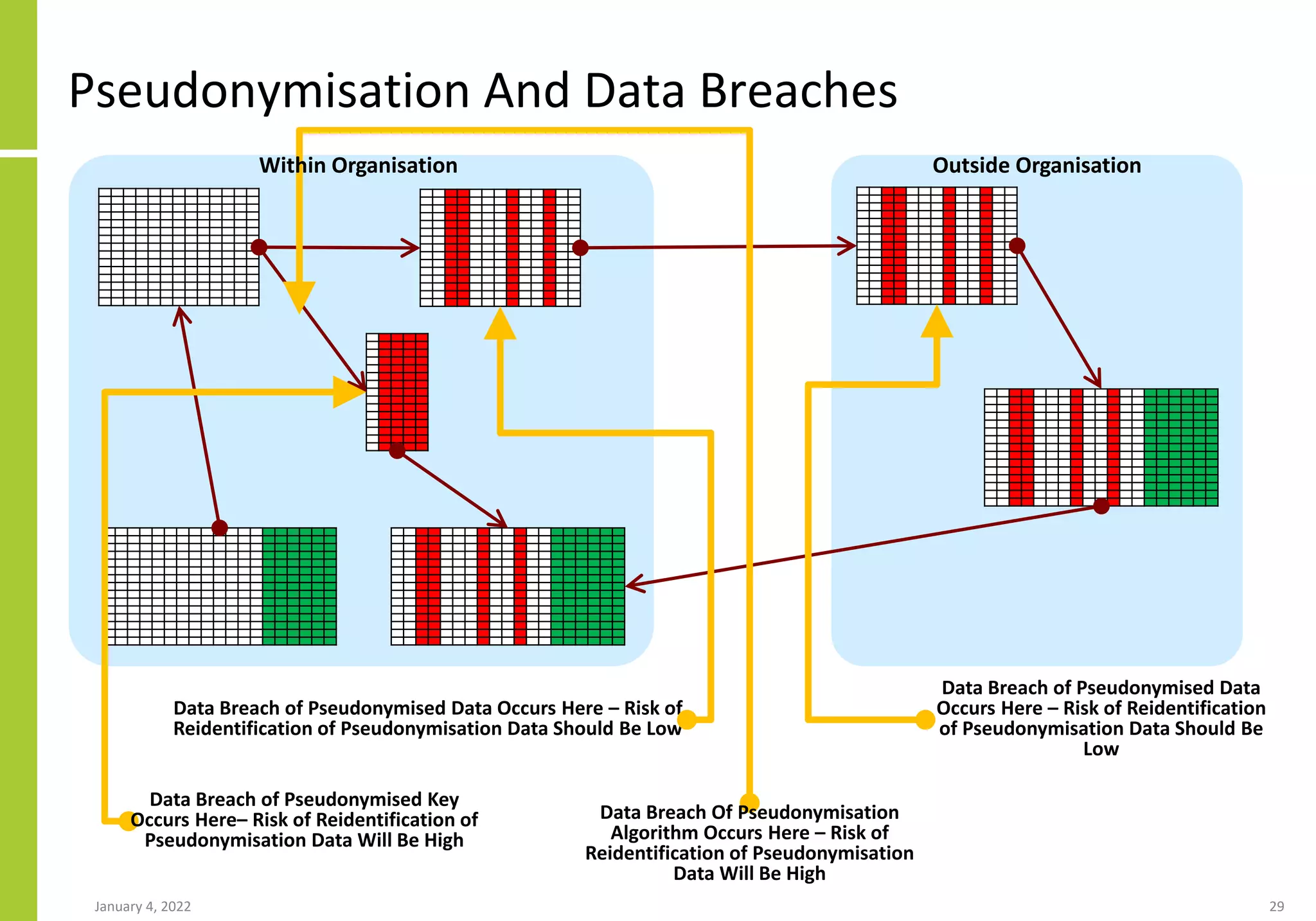 Pseudonymisation And Data Breaches
January 4, 2022 29
Outside Organisation
Data Breach of Pseudonymised Data
Occurs Here – Risk of Reidentification
of Pseudonymisation Data Should Be
Low
Data Breach of Pseudonymised Data Occurs Here – Risk of
Reidentification of Pseudonymisation Data Should Be Low
Within Organisation
Data Breach of Pseudonymised Key
Occurs Here– Risk of Reidentification of
Pseudonymisation Data Will Be High
Data Breach Of Pseudonymisation
Algorithm Occurs Here – Risk of
Reidentification of Pseudonymisation
Data Will Be High
 