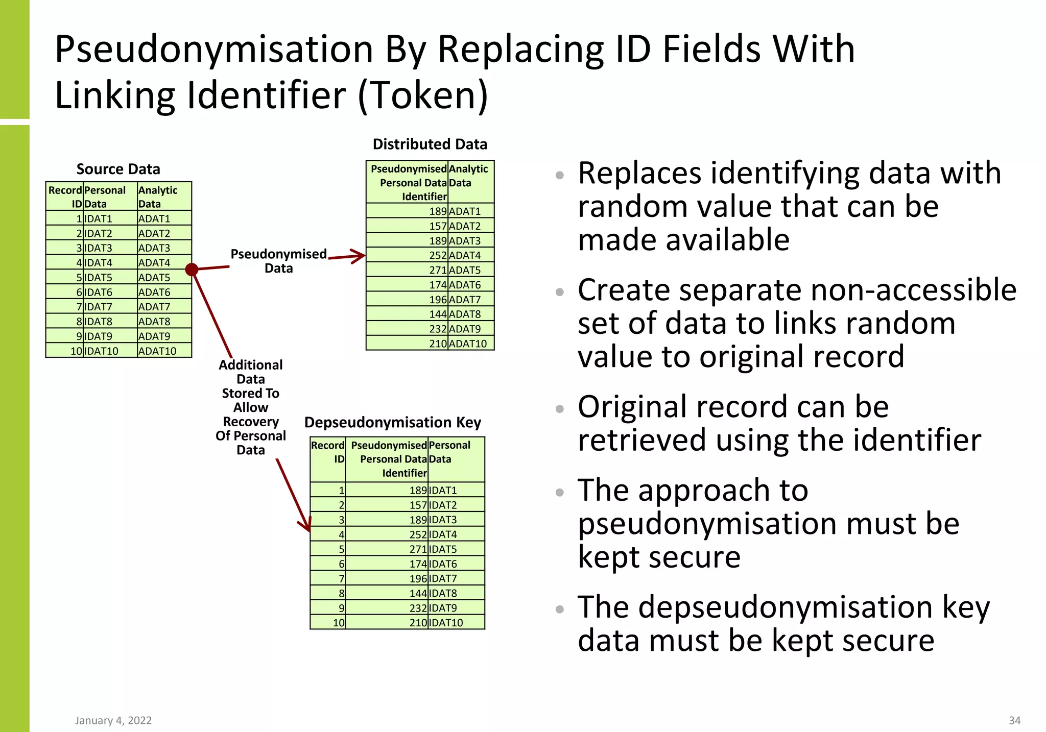 Pseudonymisation By Replacing ID Fields With
Linking Identifier (Token)
January 4, 2022 34
• Replaces identifying data with
random value that can be
made available
• Create separate non-accessible
set of data to links random
value to original record
• Original record can be
retrieved using the identifier
• The approach to
pseudonymisation must be
kept secure
• The depseudonymisation key
data must be kept secure
Record
ID
Personal
Data
Analytic
Data
1 IDAT1 ADAT1
2 IDAT2 ADAT2
3 IDAT3 ADAT3
4 IDAT4 ADAT4
5 IDAT5 ADAT5
6 IDAT6 ADAT6
7 IDAT7 ADAT7
8 IDAT8 ADAT8
9 IDAT9 ADAT9
10 IDAT10 ADAT10
Pseudonymised
Personal Data
Identifier
Analytic
Data
189ADAT1
157ADAT2
189ADAT3
252ADAT4
271ADAT5
174ADAT6
196ADAT7
144ADAT8
232ADAT9
210ADAT10
Record
ID
Pseudonymised
Personal Data
Identifier
Personal
Data
1 189IDAT1
2 157IDAT2
3 189IDAT3
4 252IDAT4
5 271IDAT5
6 174IDAT6
7 196IDAT7
8 144IDAT8
9 232IDAT9
10 210IDAT10
Pseudonymised
Data
Additional
Data
Stored To
Allow
Recovery
Of Personal
Data
Source Data
Distributed Data
Depseudonymisation Key
 