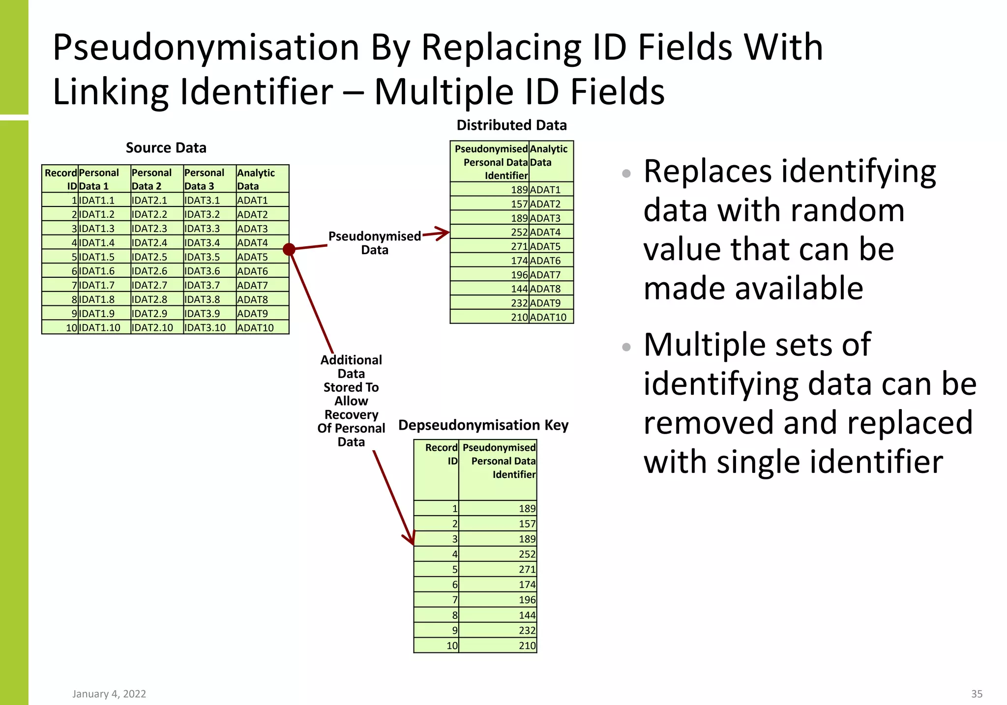 Pseudonymisation By Replacing ID Fields With
Linking Identifier – Multiple ID Fields
January 4, 2022 35
• Replaces identifying
data with random
value that can be
made available
• Multiple sets of
identifying data can be
removed and replaced
with single identifier
Record
ID
Personal
Data 1
Personal
Data 2
Personal
Data 3
Analytic
Data
1IDAT1.1 IDAT2.1 IDAT3.1 ADAT1
2IDAT1.2 IDAT2.2 IDAT3.2 ADAT2
3IDAT1.3 IDAT2.3 IDAT3.3 ADAT3
4IDAT1.4 IDAT2.4 IDAT3.4 ADAT4
5IDAT1.5 IDAT2.5 IDAT3.5 ADAT5
6IDAT1.6 IDAT2.6 IDAT3.6 ADAT6
7IDAT1.7 IDAT2.7 IDAT3.7 ADAT7
8IDAT1.8 IDAT2.8 IDAT3.8 ADAT8
9IDAT1.9 IDAT2.9 IDAT3.9 ADAT9
10IDAT1.10 IDAT2.10 IDAT3.10 ADAT10
Pseudonymised
Personal Data
Identifier
Analytic
Data
189ADAT1
157ADAT2
189ADAT3
252ADAT4
271ADAT5
174ADAT6
196ADAT7
144ADAT8
232ADAT9
210ADAT10
Record
ID
Pseudonymised
Personal Data
Identifier
1 189
2 157
3 189
4 252
5 271
6 174
7 196
8 144
9 232
10 210
Pseudonymised
Data
Additional
Data
Stored To
Allow
Recovery
Of Personal
Data
Source Data
Distributed Data
Depseudonymisation Key
 
