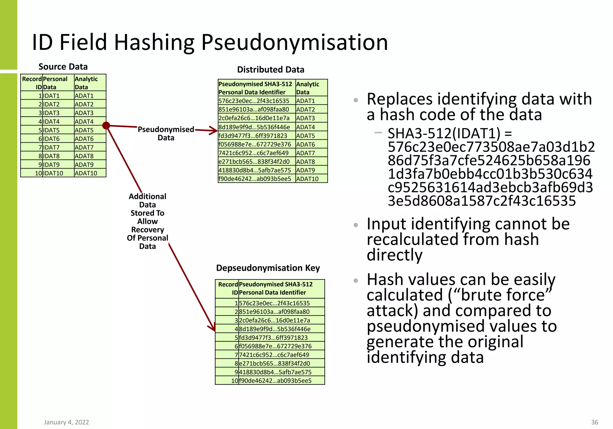 ID Field Hashing Pseudonymisation
January 4, 2022 36
• Replaces identifying data with
a hash code of the data
− SHA3-512(IDAT1) =
576c23e0ec773508ae7a03d1b2
86d75f3a7cfe524625b658a196
1d3fa7b0ebb4cc01b3b530c634
c9525631614ad3ebcb3afb69d3
3e5d8608a1587c2f43c16535
• Input identifying cannot be
recalculated from hash
directly
• Hash values can be easily
calculated (“brute force”
attack) and compared to
pseudonymised values to
generate the original
identifying data
Record
ID
Personal
Data
Analytic
Data
1IDAT1 ADAT1
2IDAT2 ADAT2
3IDAT3 ADAT3
4IDAT4 ADAT4
5IDAT5 ADAT5
6IDAT6 ADAT6
7IDAT7 ADAT7
8IDAT8 ADAT8
9IDAT9 ADAT9
10 IDAT10 ADAT10
Pseudonymised SHA3-512
Personal Data Identifier
Analytic
Data
576c23e0ec…2f43c16535 ADAT1
851e96103a…af098faa80 ADAT2
2c0efa26c6…16d0e11e7a ADAT3
8d189e9f9d…5b536f446e ADAT4
fd3d9477f3…6ff3971823 ADAT5
f056988e7e…672729e376 ADAT6
7421c6c952…c6c7aef649 ADAT7
e271bcb565…838f34f2d0 ADAT8
418830d8b4…5afb7ae575 ADAT9
f90de46242…ab093b5ee5 ADAT10
Record
ID
Pseudonymised SHA3-512
Personal Data Identifier
1576c23e0ec…2f43c16535
2851e96103a…af098faa80
32c0efa26c6…16d0e11e7a
48d189e9f9d…5b536f446e
5fd3d9477f3…6ff3971823
6f056988e7e…672729e376
77421c6c952…c6c7aef649
8e271bcb565…838f34f2d0
9418830d8b4…5afb7ae575
10f90de46242…ab093b5ee5
Pseudonymised
Data
Additional
Data
Stored To
Allow
Recovery
Of Personal
Data
Source Data Distributed Data
Depseudonymisation Key
 