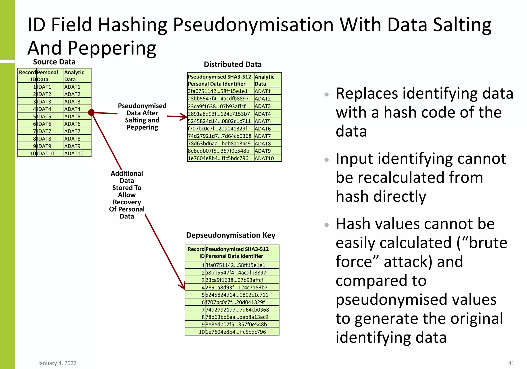 ID Field Hashing Pseudonymisation With Data Salting
And Peppering
January 4, 2022 41
• Replaces identifying data
with a hash code of the
data
• Input identifying cannot
be recalculated from
hash directly
• Hash values cannot be
easily calculated (“brute
force” attack) and
compared to
pseudonymised values
to generate the original
identifying data
Record
ID
Personal
Data
Analytic
Data
1IDAT1 ADAT1
2IDAT2 ADAT2
3IDAT3 ADAT3
4IDAT4 ADAT4
5IDAT5 ADAT5
6IDAT6 ADAT6
7IDAT7 ADAT7
8IDAT8 ADAT8
9IDAT9 ADAT9
10 IDAT10 ADAT10
Pseudonymised SHA3-512
Personal Data Identifier
Analytic
Data
3fa0751142…58ff15e1e1 ADAT1
a8bb5547f4…4acdfb8897 ADAT2
23ca9f1638…07b93affcf ADAT3
2891a8d93f…124c7153b7 ADAT4
5245824d14…0802c1c711 ADAT5
f707bc0c7f…20d041329f ADAT6
74d27921d7…7d64cb0368 ADAT7
78d63bd6aa…beb8a13ac9 ADAT8
8e8edb07f5…357f0e548b ADAT9
1e7604e8b4…ffc5bdc796 ADAT10
Record
ID
Pseudonymised SHA3-512
Personal Data Identifier
13fa0751142…58ff15e1e1
2a8bb5547f4…4acdfb8897
323ca9f1638…07b93affcf
42891a8d93f…124c7153b7
55245824d14…0802c1c711
6f707bc0c7f…20d041329f
774d27921d7…7d64cb0368
878d63bd6aa…beb8a13ac9
98e8edb07f5…357f0e548b
101e7604e8b4…ffc5bdc796
Pseudonymised
Data After
Salting and
Peppering
Additional
Data
Stored To
Allow
Recovery
Of Personal
Data
Source Data Distributed Data
Depseudonymisation Key
 