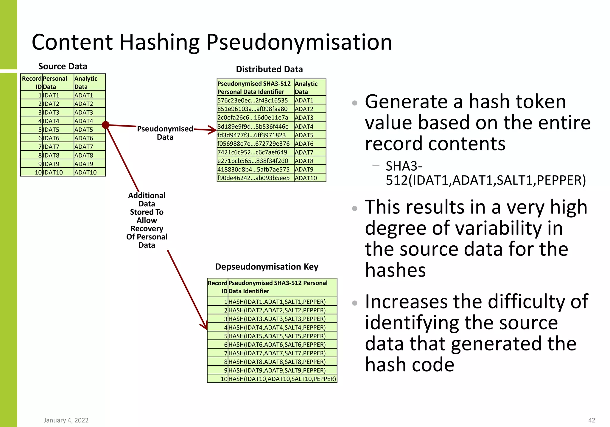 Content Hashing Pseudonymisation
January 4, 2022 42
• Generate a hash token
value based on the entire
record contents
− SHA3-
512(IDAT1,ADAT1,SALT1,PEPPER)
• This results in a very high
degree of variability in
the source data for the
hashes
• Increases the difficulty of
identifying the source
data that generated the
hash code
Record
ID
Personal
Data
Analytic
Data
1IDAT1 ADAT1
2IDAT2 ADAT2
3IDAT3 ADAT3
4IDAT4 ADAT4
5IDAT5 ADAT5
6IDAT6 ADAT6
7IDAT7 ADAT7
8IDAT8 ADAT8
9IDAT9 ADAT9
10 IDAT10 ADAT10
Pseudonymised SHA3-512
Personal Data Identifier
Analytic
Data
576c23e0ec…2f43c16535 ADAT1
851e96103a…af098faa80 ADAT2
2c0efa26c6…16d0e11e7a ADAT3
8d189e9f9d…5b536f446e ADAT4
fd3d9477f3…6ff3971823 ADAT5
f056988e7e…672729e376 ADAT6
7421c6c952…c6c7aef649 ADAT7
e271bcb565…838f34f2d0 ADAT8
418830d8b4…5afb7ae575 ADAT9
f90de46242…ab093b5ee5 ADAT10
Record
ID
Pseudonymised SHA3-512 Personal
Data Identifier
1HASH(IDAT1,ADAT1,SALT1,PEPPER)
2HASH(IDAT2,ADAT2,SALT2,PEPPER)
3HASH(IDAT3,ADAT3,SALT3,PEPPER)
4HASH(IDAT4,ADAT4,SALT4,PEPPER)
5HASH(IDAT5,ADAT5,SALT5,PEPPER)
6HASH(IDAT6,ADAT6,SALT6,PEPPER)
7HASH(IDAT7,ADAT7,SALT7,PEPPER)
8HASH(IDAT8,ADAT8,SALT8,PEPPER)
9HASH(IDAT9,ADAT9,SALT9,PEPPER)
10HASH(IDAT10,ADAT10,SALT10,PEPPER)
Pseudonymised
Data
Additional
Data
Stored To
Allow
Recovery
Of Personal
Data
Source Data Distributed Data
Depseudonymisation Key
 