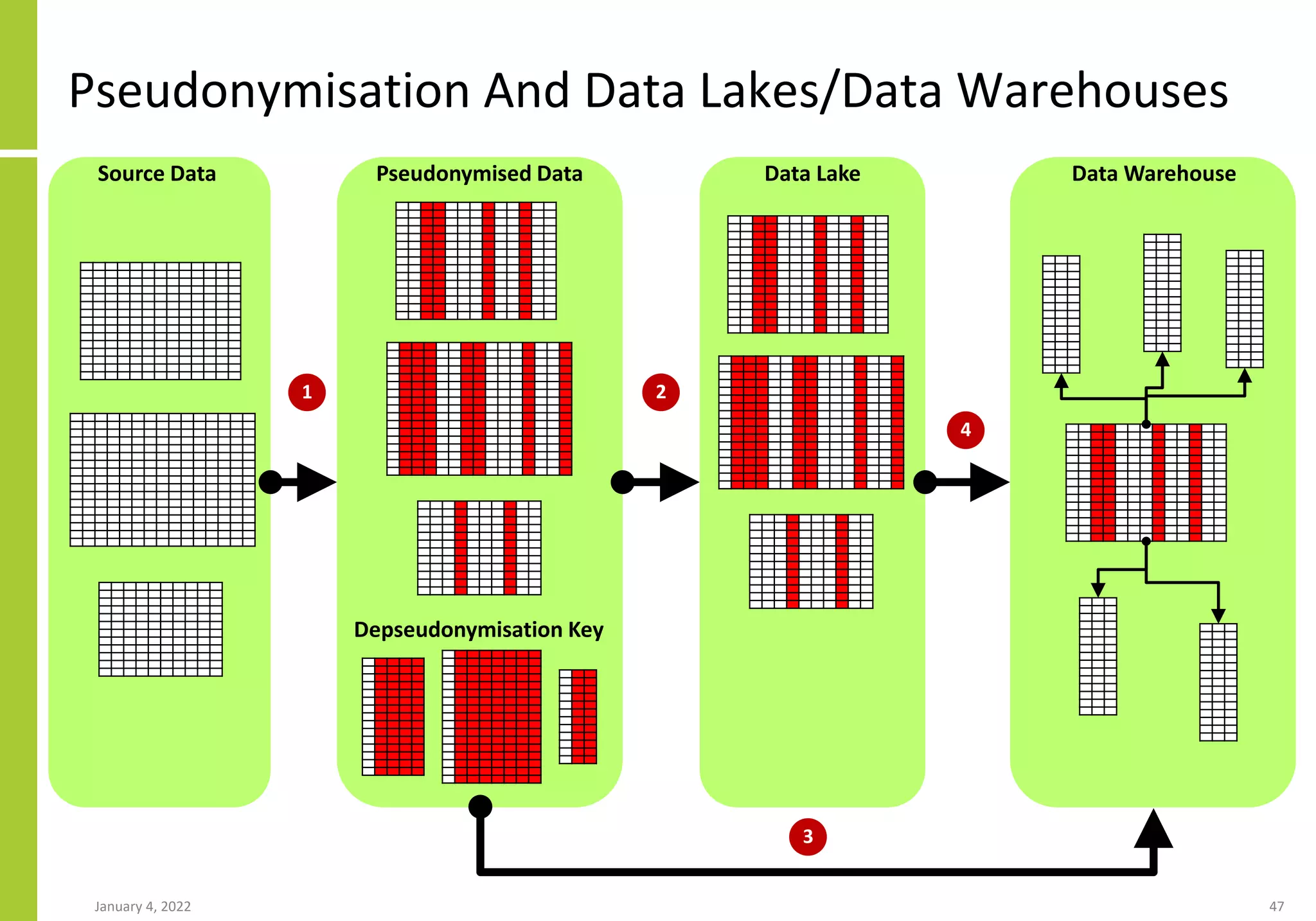 Pseudonymisation And Data Lakes/Data Warehouses
January 4, 2022 47
Source Data Pseudonymised Data
Depseudonymisation Key
Data Lake Data Warehouse
1 2
3
4
 