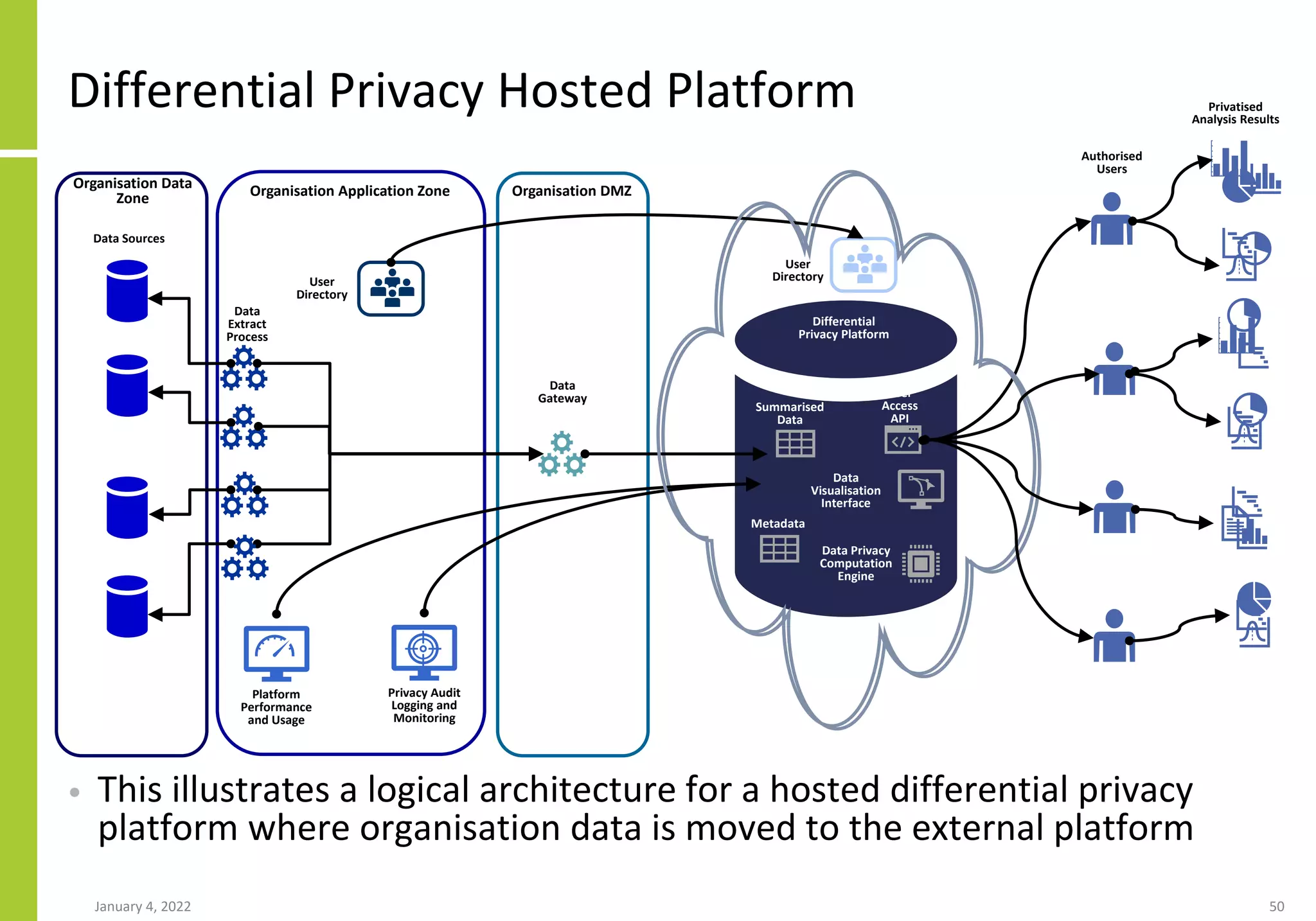 Differential Privacy Hosted Platform
• This illustrates a logical architecture for a hosted differential privacy
platform where organisation data is moved to the external platform
January 4, 2022 50
Organisation Data
Zone Organisation Application Zone
Data
Extract
Process
Data Sources
Summarised
Data
Metadata
Data Privacy
Computation
Engine
User
Directory
Organisation DMZ
Authorised
Users
Privatised
Analysis Results
Privacy Audit
Logging and
Monitoring
Platform
Performance
and Usage
User
Access
API
Differential
Privacy Platform
User
Directory
Data
Gateway
Data
Visualisation
Interface
 