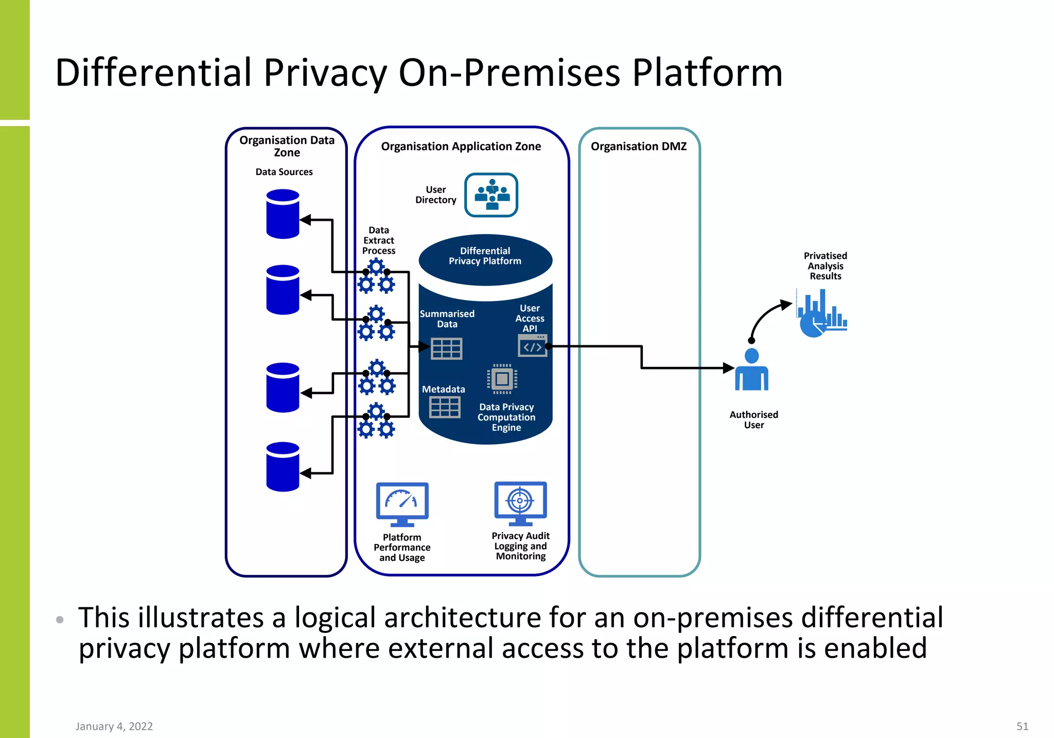 Differential Privacy On-Premises Platform
• This illustrates a logical architecture for an on-premises differential
privacy platform where external access to the platform is enabled
January 4, 2022 51

Organisation Data
Zone Organisation Application Zone
Data
Extract
Process
Data Sources
Summarised
Data
Metadata
Data Privacy
Computation
Engine
User
Directory
Organisation DMZ
Authorised
User
Privatised
Analysis
Results
Privacy Audit
Logging and
Monitoring
Platform
Performance
and Usage
User
Access
API
Differential
Privacy Platform
 