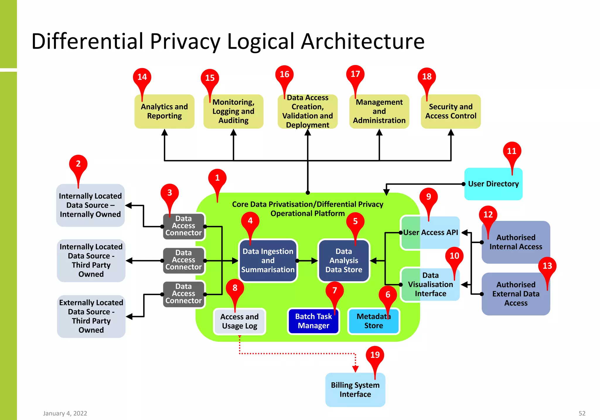 Differential Privacy Logical Architecture
January 4, 2022 52
Authorised
Internal Access
Core Data Privatisation/Differential Privacy
Operational Platform
Data
Access
Connector
Internally Located
Data Source –
Internally Owned
Internally Located
Data Source -
Third Party
Owned
Externally Located
Data Source -
Third Party
Owned
Management
and
Administration
Security and
Access Control
Data Access
Creation,
Validation and
Deployment
Analytics and
Reporting
Data
Access
Connector
Data
Access
Connector
Monitoring,
Logging and
Auditing
Authorised
External Data
Access
Billing System
Interface
User Access API
User Directory
Metadata
Store
Data
Analysis
Data Store
1
2
3
6
9
12
11
14 15 16 17 18
19
Batch Task
Manager
7
Data
Visualisation
Interface
10
13
Access and
Usage Log
8
Data Ingestion
and
Summarisation
5
4
 