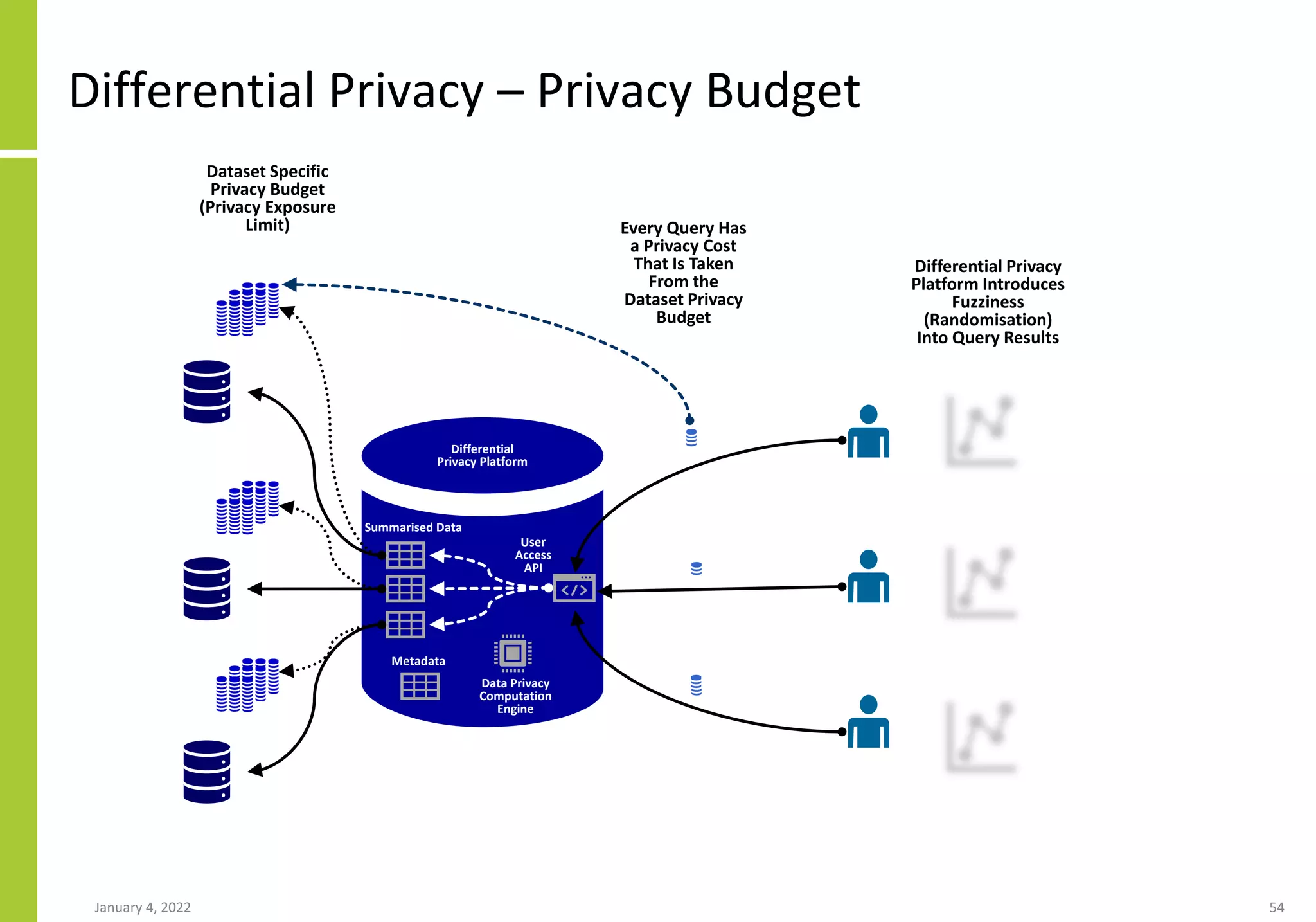 Differential Privacy – Privacy Budget
January 4, 2022 54
Summarised Data
Metadata
Data Privacy
Computation
Engine
User
Access
API
Differential
Privacy Platform
Dataset Specific
Privacy Budget
(Privacy Exposure
Limit)
Differential Privacy
Platform Introduces
Fuzziness
(Randomisation)
Into Query Results
Every Query Has
a Privacy Cost
That Is Taken
From the
Dataset Privacy
Budget
 