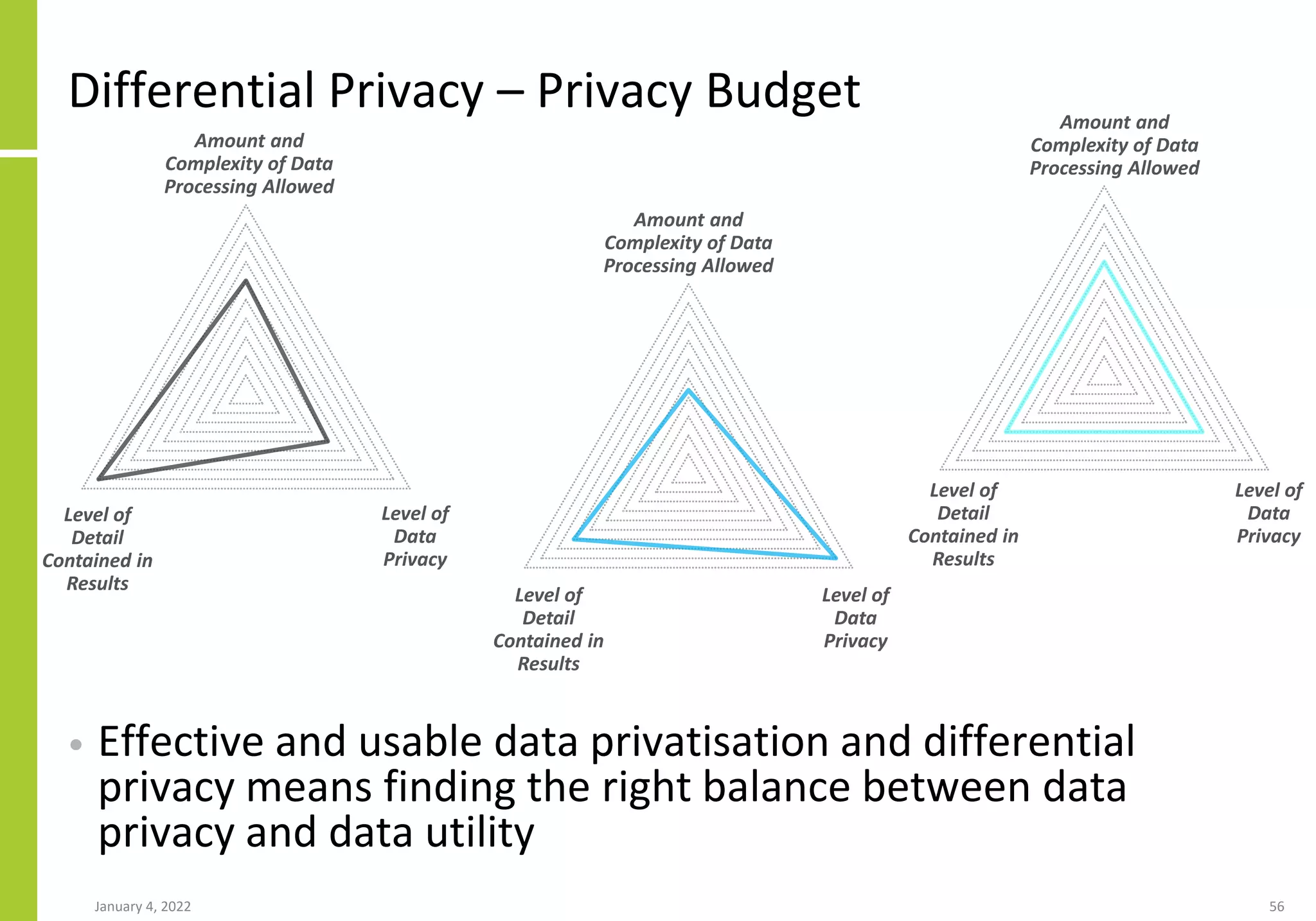 Differential Privacy – Privacy Budget
• Effective and usable data privatisation and differential
privacy means finding the right balance between data
privacy and data utility
January 4, 2022 56
Level of
Data
Privacy
Amount and
Complexity of Data
Processing Allowed
Level of
Detail
Contained in
Results
Level of
Data
Privacy
Amount and
Complexity of Data
Processing Allowed
Level of
Detail
Contained in
Results
Level of
Data
Privacy
Amount and
Complexity of Data
Processing Allowed
Level of
Detail
Contained in
Results
 