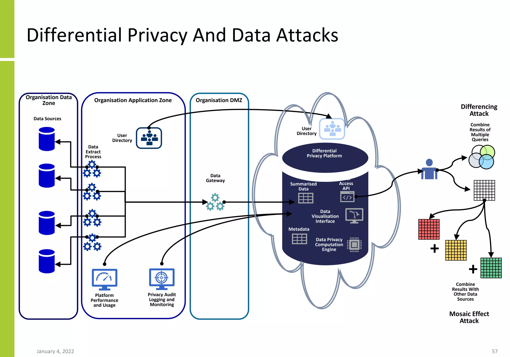 Differential Privacy And Data Attacks
January 4, 2022 57
Organisation Data
Zone Organisation Application Zone
Data
Extract
Process
Data Sources
Summarised
Data
Metadata
Data Privacy
Computation
Engine
User
Directory
Organisation DMZ
Combine
Results of
Multiple
Queries
Privacy Audit
Logging and
Monitoring
Platform
Performance
and Usage
User
Access
API
Differential
Privacy Platform
User
Directory
Data
Gateway
Data
Visualisation
Interface
Combine
Results With
Other Data
Sources
+
+
Differencing
Attack
Mosaic Effect
Attack
 