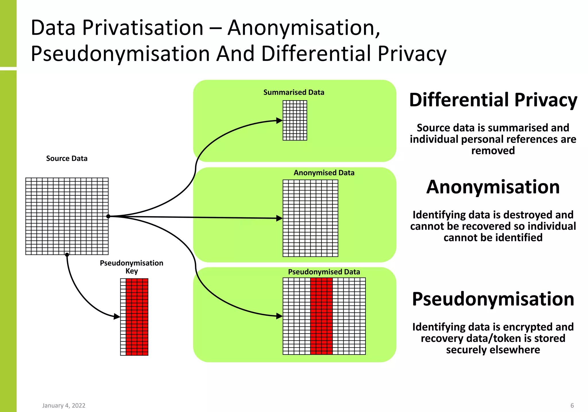 Data Privatisation – Anonymisation,
Pseudonymisation And Differential Privacy
January 4, 2022 6
Source Data
Differential Privacy
Source data is summarised and
individual personal references are
removed
Summarised Data
Anonymisation
Identifying data is destroyed and
cannot be recovered so individual
cannot be identified
Pseudonymisation
Identifying data is encrypted and
recovery data/token is stored
securely elsewhere
Anonymised Data
Pseudonymised Data
Pseudonymisation
Key
 