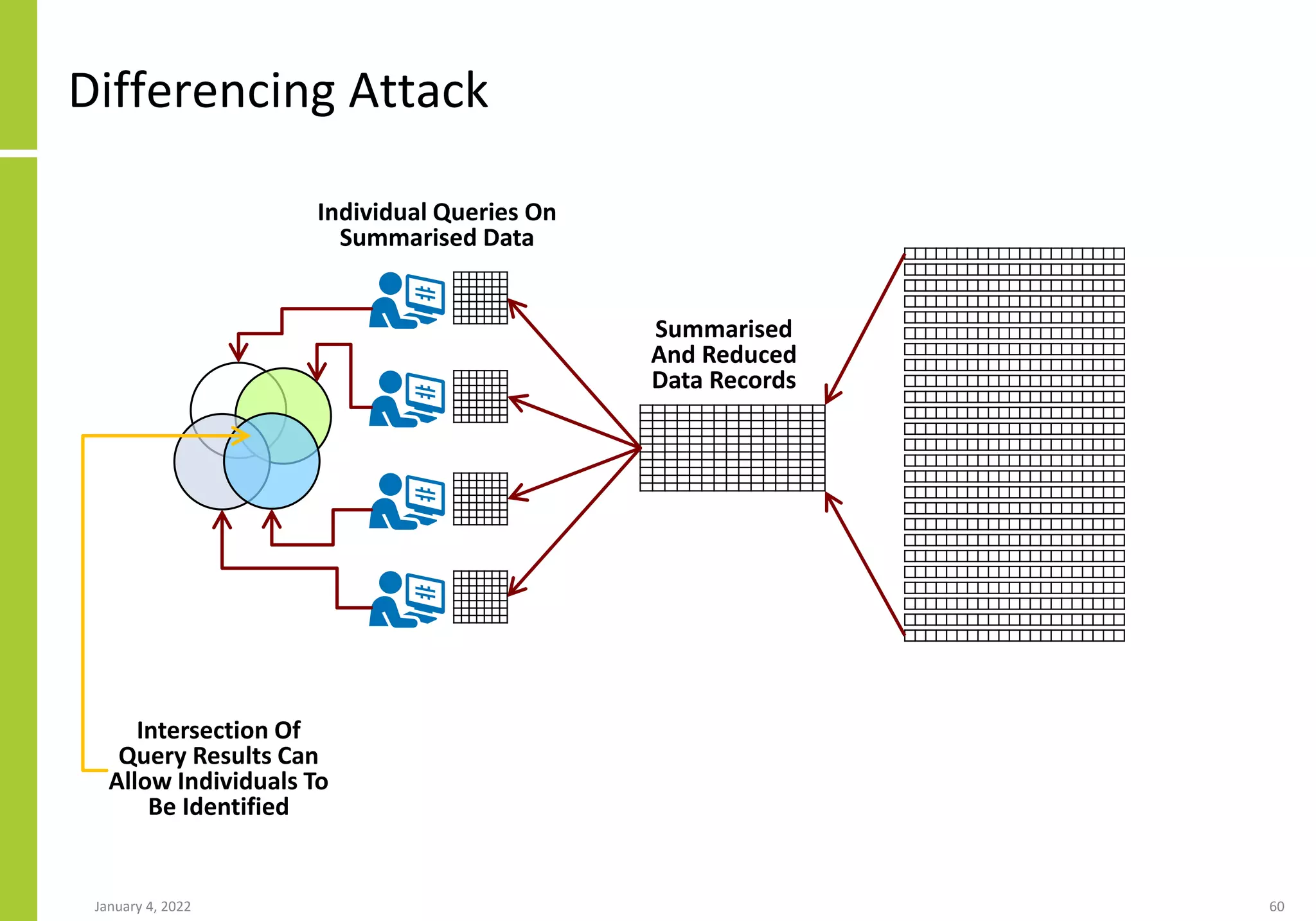 Differencing Attack
January 4, 2022 60
Summarised
And Reduced
Data Records
Individual Queries On
Summarised Data
Intersection Of
Query Results Can
Allow Individuals To
Be Identified
 