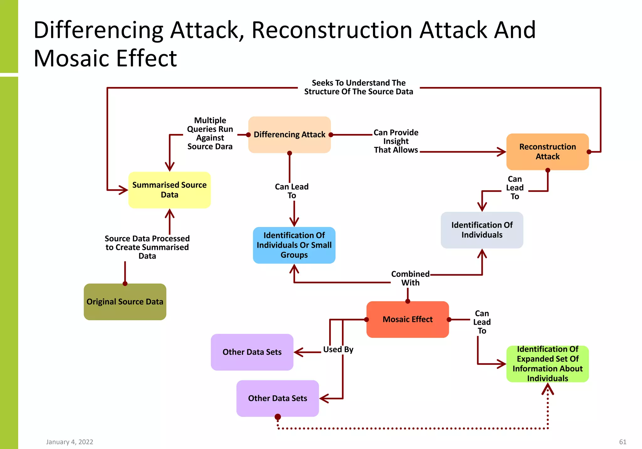Differencing Attack, Reconstruction Attack And
Mosaic Effect
January 4, 2022 61
Differencing Attack
Identification Of
Individuals Or Small
Groups
Reconstruction
Attack
Can Provide
Insight
That Allows
Identification Of
Individuals
Can Lead
To
Can
Lead
To
Other Data Sets
Mosaic Effect
Combined
With
Identification Of
Expanded Set Of
Information About
Individuals
Other Data Sets
Used By
Can
Lead
To
Summarised Source
Data
Multiple
Queries Run
Against
Source Dara
Seeks To Understand The
Structure Of The Source Data
Original Source Data
Source Data Processed
to Create Summarised
Data
 