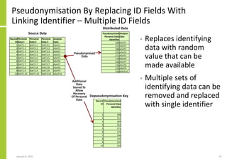 Pseudonymisation By Replacing ID Fields With
Linking Identifier – Multiple ID Fields
January 4, 2022 35
• Replaces identif...