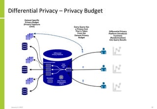 Differential Privacy – Privacy Budget
January 4, 2022 54
Summarised Data
Metadata
Data Privacy
Computation
Engine
User
Acc...