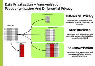Data Privatisation – Anonymisation,
Pseudonymisation And Differential Privacy
January 4, 2022 6
Source Data
Differential P...