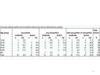Summary table for partner and non-partner violence (by sex) by relationship by severity
                                                                                                                             Total
Age group                 any partner                          any non-partner            total any partner or non-partner women
                    moderate         severe               moderate          severe           moderate            severe
                    n      (%)     n       (%)            n      (%)      n       (%)        n       (%)       n       (%)      N
15-24                  1     5.6                             1      5.6       2    11.1          1     5.6         2    11.1       18
24-34                  3     7.9       7    18.4             6    15.8        4    10.5          5    13.2        11    28.9       38
35-44                  4    10.3       6    15.4             3      7.7       3     7.7          6    15.4         8    20.5       39
45-54                  4     8.0      12    24.0             2      4.0       1     2.0          6    12.0        12    24.0       50
55-64                  4    11.4       7    20.0                              4    11.4          3     8.6        11    31.4       35
65+                                    3    15.0             1      5.0                          1     5.0         3    15.0       20
Total                 16     8.0      35    17.5            13      6.5      14     7.0         22    11.0        47    23.5     200




                                                                                                                           10
 
