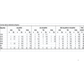 Summary table by relationship by frequency
Age group                             any partner                                      any non-partner                            total any partner or non-partner           Total
                       once              few               many             once             few              many             once              few             many       women
                   n          (%)      n       (%)     n          (%)     n      (%)      n      (%)      n          (%)     n       (%)      n       (%)      n      (%)     N
15-24                                                       1       5.6      1     5.6        2 11.1                                              2 11.1           1    5.6      18
24-34                  1        2.6       4     10.5        5      13.2      3     7.9        6 15.8          1        2.6      2      5.3        8 21.1           6 15.8        38
35-44                  2        5.1       4     10.3        4      10.3      4 10.3           1     2.6       1        2.6      5 12.8            4 10.3           5 12.8        39
45-54                                     9     18.0        7      14.0      1     2.0        1     2.0       1        2.0      1      2.0        9 18.0           8 16.0        50
55-64                  1        2.9       8     22.9        2       5.7      3     8.6        1     2.9                         3      8.6        9 25.7           2    5.7      35
65+                                       2     10.0        1       5.0      1     5.0                                          1      5.0        2 10.0           1    5.0      20
Total                  4        2.0      27     13.5       20      10.0     13     6.5      11      5.5       3        1.5     12      6.0      34 17.0          23 11.5 200




                                                                                                                                                                      11
 