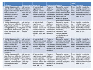 Frequ
  Indicator                   Denominator  Numerator              Relationship Severity                ency    Comments
1 Total and age specific      All women    All women that         Partners,     Severe for partner Once,       Need to include the
  rate of women subjected that receive     experienced            relatives,    violence: injuries     few     missing answers on
  to physical violence in the the module,  physical partner       friends/      and/or miscarriage times,      partner violence from
  last 12 months by           total and in 5
                                           violence and/or non acquantance and/or acts c-f (else many          those who were not
  severity of violence,       year age     partner violence in s/ strangers/ moderate); Severe times           partnered and recode
  relationship to the         groups       the last 12 months others (to be for non-partner                    them as "no"
  perpetrator and                                                 decided)      violence: physical
  frequency                                                                     violence with injuries
2 Total and age specific      All women    All women that         Partners,     Severe for partner Once,       Need to include the
  rate of women subjected that receive     experienced            relatives,    violence: injuries     few     missing answers on
  to physical violence        the module,  physical partner       friends/      and/or miscarriage times,      partner violence from
  during lifetime by severity total and in 5
                                           violence and/or non acquantance and/or acts c-f (else many          those who were not
  of violence, relationship year age       partner violence in s/ strangers/ moderate);                times   partnered and recode
  to the perpetrator and      groups       their life (for non- others (to be Severe for non-                  them as "no"
  frequency                                partners since age decided)          partner violence:
                                           15)                                  physical violence
                                                                                with injuries
3 Total and age specific    All women      All women that         Partners,     Severe for partner Once,       Need to include the
  rate of women subjected that receive experienced sexual relatives,            violence: any forced few       missing answers on
  to sexual violence in the the module, partner violence          friends/      sexual intercourse; times,     partner violence from
  last 12 months by         total and in 5 and/or non partner acquantance for non-partner              many    those who were not
  severity of violence,     year age       violence in the last s/ strangers/ violence: rape (else times       partnered and recode
  relationship to the       groups         12 months              others (to be moderate)                      them as "no"
  perpetrator and                                                 decided)
  frequency
4 Total and age specific    All women      All women that         Partners,     Severe for partner Once,       Need to include the
  rate of women subjected that receive experienced sexual relatives,            violence: any forced few       missing answers on
  to sexual violence during the module, partner violence          friends/      sexual intercourse; times,     partner violence from
  lifetime by severity of   total and in 5 and/or non partner acquantance for non-partner              many    those who were not
  violence, relationship to year age       violence in their life s/ strangers/ violence: rape (else times     partnered and recode
  the perpetrator and       groups         (for non-partners      others (to be moderate)                      them as "no"
  frequency                                since age 15)          decided)
                                                                                                                              5
 