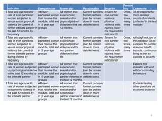 Freque
  Indicator                    Denominator       Numerator              Relationship
                                                                                  Severity        ncy    Comments
5 Total and age specific       All ever-         All women that         Current partners/
                                                                                  Severe for      Once, To be explored for
  rate of ever-partnered       partnered women experienced              former partners
                                                                                  non-partner     few    more detailed
  women subjected to           that receive the sexual and/or           (can be broken
                                                                                  violence:       times, counts of incidents
  sexual and/or physical       module, total and physical partner       down in more
                                                                                  physical        many (collected in the test
  violence by current of       in 5 year age     violence in the last   detailed way)
                                                                                  violence with   times module)
  former intimate partner in   groups            12 months                        injuries (note:
  the last 12 months by                                                           not required for
  frequency                                                                       indicator 5)
6 Total and age specific  All ever-         All women that      Current partners/ Severe for       Once,    Although not part of
  rate of ever-partnered  partnered women experienced           former partners non-partner        few      the indicator: To be
  women subjected to      that receive the physical partner (can be broken violence:               times,   explored for partner
  sexual and/or physical  module, total and violence and/or     down in more      physical         many     violence: health
  violence by current or  in 5 year age     non partner         detailed way)     violence with times       impacts, continuous
  former intimate partner groups            violence in their                     injuries (note:           living in fear as
  during lifetime by                        life                                  not required for          aspects of severity
  frequency                                                                       indicator 6)
7 Total and age specific  All ever-         All women that      Current partners/                           Explore this
  rate of women subjected partnered women experienced           former partners                             indicator with and
  to psychological violence
                          that receive the sexual and/or        (can be broken                              without controlling
  in the past 12 months bymodule, total and psychological       down in more                                behaviours
  the intimate partner    in 5 year age     partner violence in detailed way)
                          groups            the last 12 months
8 Total and age specific  All ever-         All women that      Current partners/                           Consider testing
  rate of women subjected partnered women experienced           former partners                             other questions on
  to economic violence in that receive the sexual and/or        (can be broken                              economic violence
  the past 12 months by   module, total and economical          down in more
  the intimate partner    in 5 year age     partner violence in detailed way)
                          groups            the last 12 months




                                                                                                                           6
 