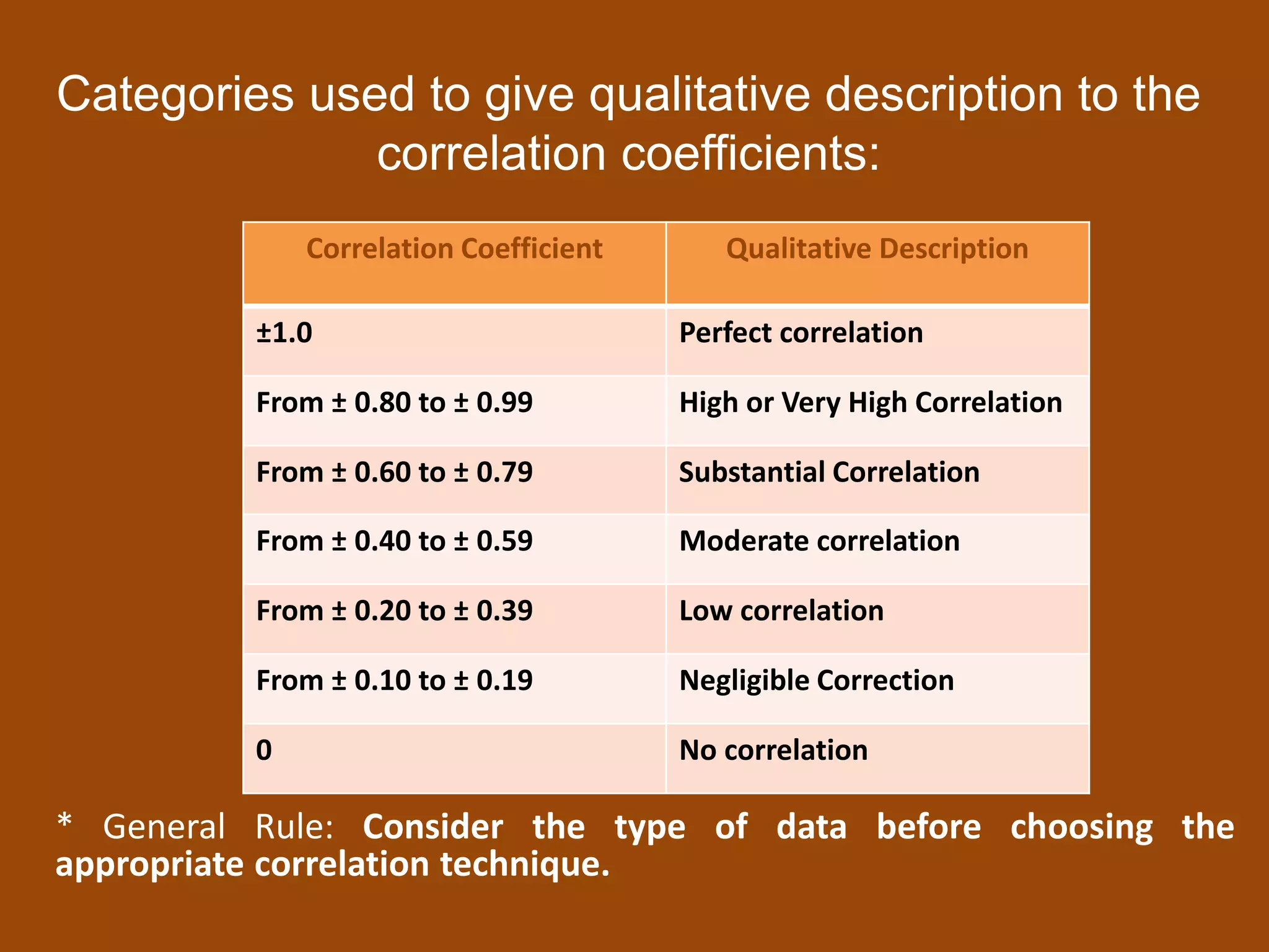 Categories used to give qualitative description to the
correlation coefficients:
Correlation Coefficient Qualitative Description
±1.0 Perfect correlation
From ± 0.80 to ± 0.99 High or Very High Correlation
From ± 0.60 to ± 0.79 Substantial Correlation
From ± 0.40 to ± 0.59 Moderate correlation
From ± 0.20 to ± 0.39 Low correlation
From ± 0.10 to ± 0.19 Negligible Correction
0 No correlation
* General Rule: Consider the type of data before choosing the
appropriate correlation technique.
 