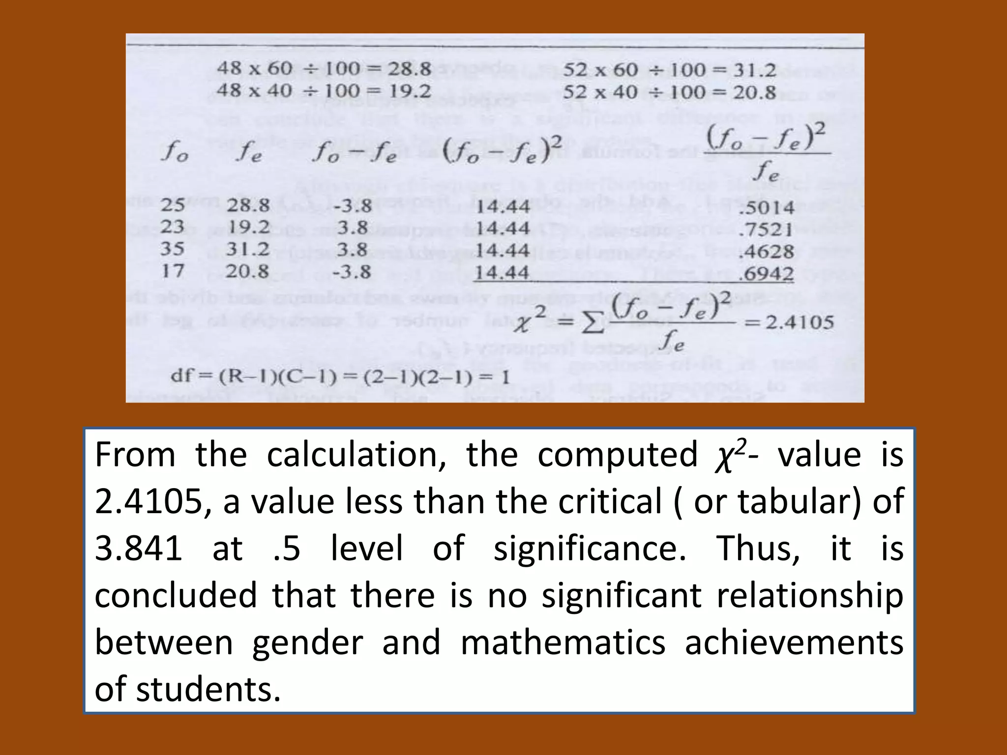 From the calculation, the computed χ2- value is
2.4105, a value less than the critical ( or tabular) of
3.841 at .5 level of significance. Thus, it is
concluded that there is no significant relationship
between gender and mathematics achievements
of students.
 