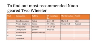 To find out most recommended Noon
geared Two Wheeler
Unit Occupation Vehicle KM travel per
day
Marital status Family
1 Govt. Employees Activa Above 50 Married Joint
2 Private Employees Vespa 30- 50 km Unmarried Nuclear
3 Professional Pleasure 10 – 30 km
4 Unemployed Jupiter Below 10
5 Businessman Elecrtic Vehicles
6 Student
7 Housewife
 