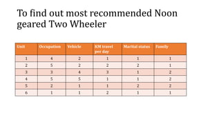 To find out most recommended Noon
geared Two Wheeler
Unit Occupation Vehicle KM travel
per day
Marital status Family
1 4 2 1 1 1
2 5 2 2 2 1
3 3 4 3 1 2
4 5 5 1 1 2
5 2 1 1 2 2
6 1 1 2 1 1
 