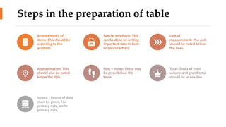 Steps in the preparation of table
Arrangements of
items: This should be
according to the
problem.
Special emphasis: This
can be done by writing
important data in bold
or special letters.
Unit of
measurement: The unit
should be noted below
the lines.
Approximation: This
should also be noted
below the title.
Foot – notes: These may
be given below the
table.
Total: Totals of each
column and grand total
should be in one line.
Source : Source of data
must be given. For
primary data, write
primary data.
 