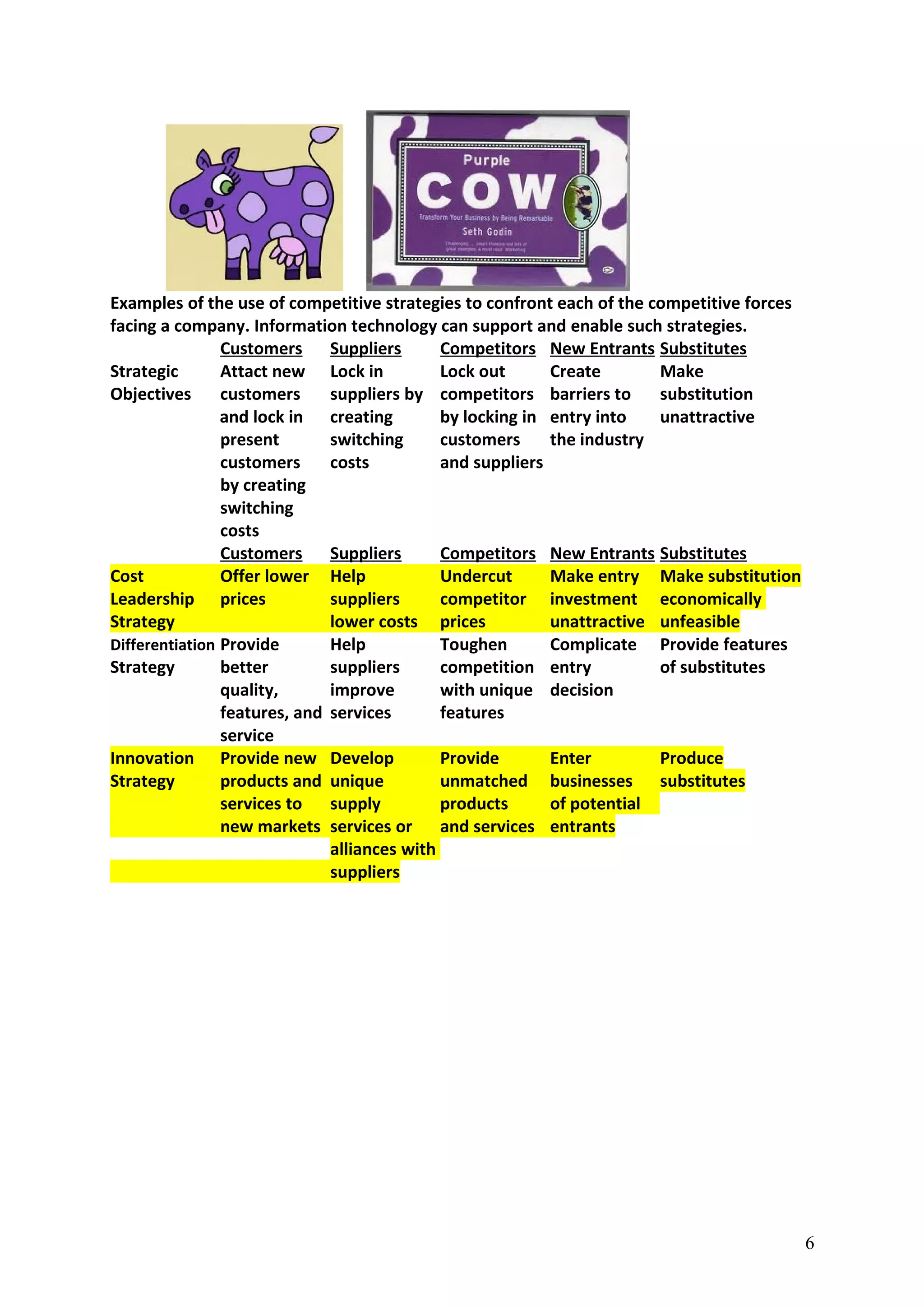 Examples of the use of competitive strategies to confront each of the competitive forces
facing a company. Information technology can support and enable such strategies.
Customers Suppliers Competitors New Entrants Substitutes
Strategic Attact new Lock in Lock out Create Make
Objectives customers suppliers by competitors barriers to substitution
and lock in creating by locking in entry into unattractive
present switching customers the industry
customers costs and suppliers
by creating
switching
costs
Customers Suppliers Competitors New Entrants Substitutes
Cost Offer lower Help Undercut Make entry Make substitution
Leadership prices suppliers competitor investment economically
Strategy lower costs prices unattractive unfeasible
Differentiation Provide Help Toughen Complicate Provide features
Strategy better suppliers competition entry of substitutes
quality, improve with unique decision
features, and services features
service
Innovation Provide new Develop Provide Enter Produce
Strategy products and unique unmatched businesses substitutes
services to supply products of potential
new markets services or and services entrants
alliances with
suppliers
6
 