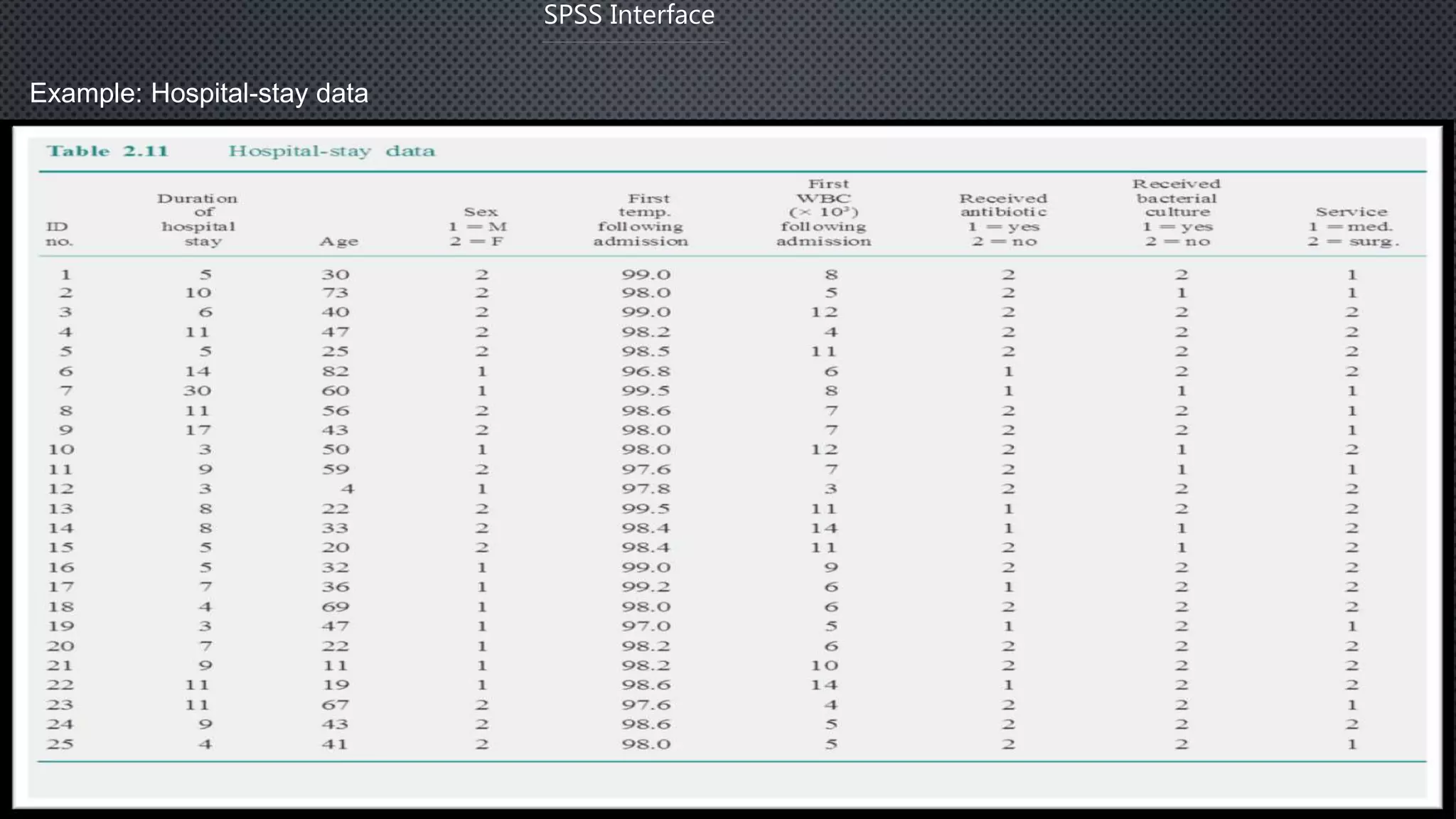Example: Hospital-stay data
SPSS Interface
 