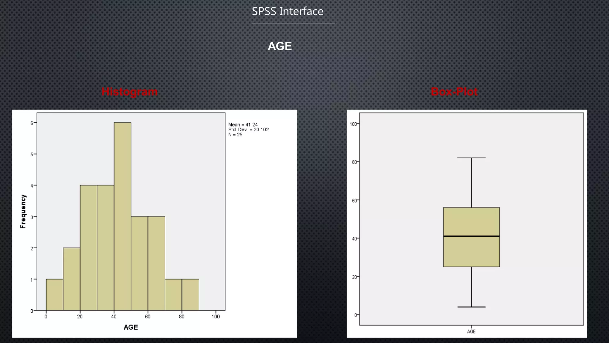 SPSS Interface
AGE
Histogram Box-Plot
 