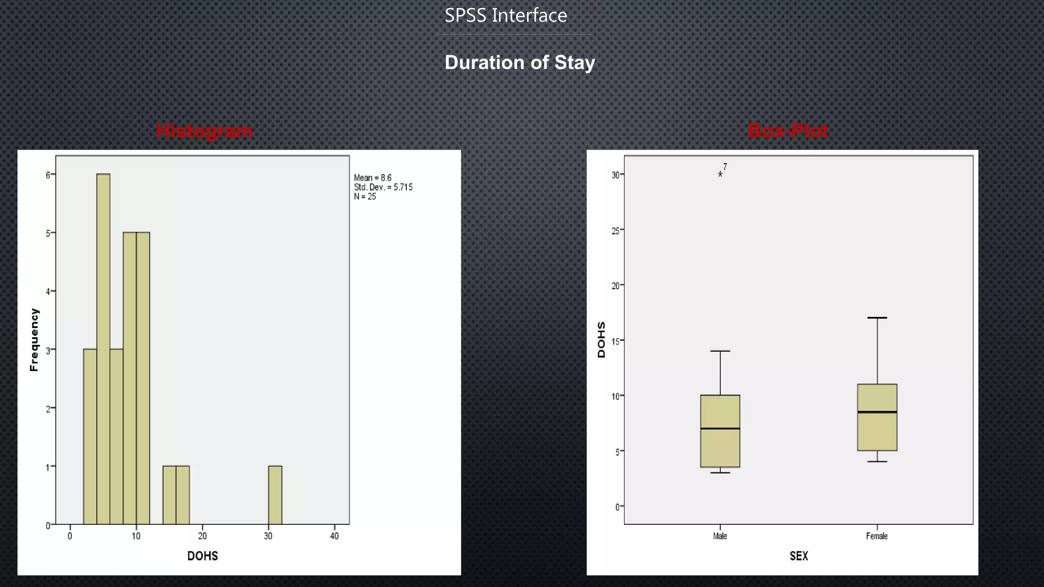 Duration of Stay
Histogram Box-Plot
SPSS Interface
 