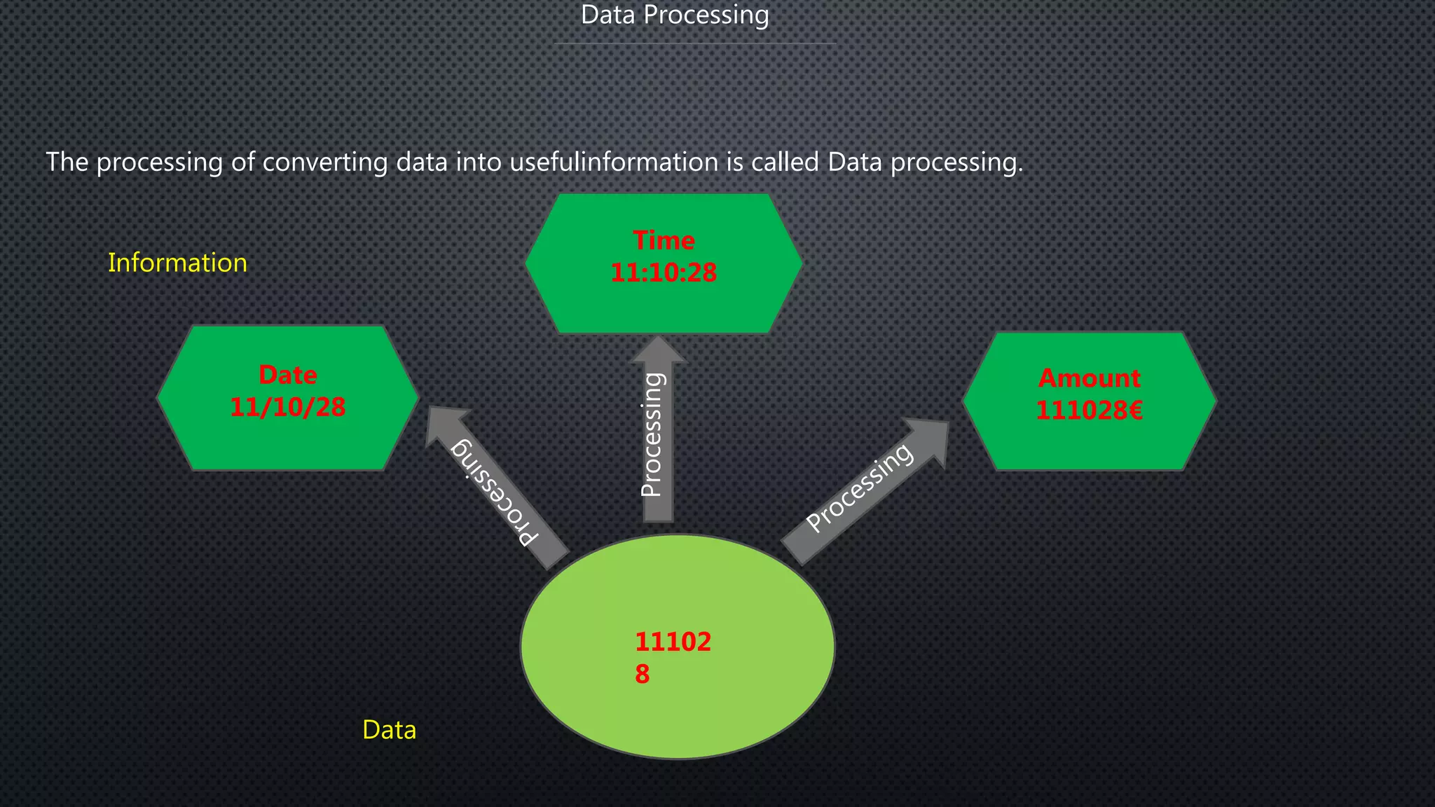 Data Processing
The processing of converting data into usefulinformation is called Data processing.
Processing
11102
8
Date
11/10/28
Time
11:10:28
Amount
111028€
Data
Information
 
