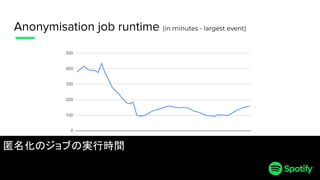 Anonymisation job runtime (in minutes - largest event)
匿名化のジョブの実行時間
 