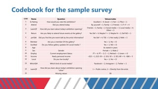 Codebook for the sample survey
S.NO Name Question Values/codes
1 Ex Rating How would you rate this exhibition? Excellent = 4; Good = 3; Fair = 2; Pbor = 1
2 Attend Did you attend today By yourself = 1; Family = 2; Friends = 3; F+F = 4
3 LearnOf How did you learn about today’s exhibition opening?
Friends = 1; Family = 2; Social media = 3; Local media = 4;
Other = 5
4 Return Are you likely to attend future events at the gallery? Yes Def = 4; Maybe Y = 3; Maybe N = 2; Def NO = 1
5 preTalk Did you find the pre-event talk by the artist informative? Yes Def = 4; TSE = 3; Not really 2; NAA = 3
6 Member Are you a member Of the gallery? Yes = 1; No = O
7 SocMed Do you follow gallery updates On social media ? Yes = 1; NO = O
8 Age As stated in years
9 Sex Gender Female = 1; Male 2
10 Employ Current employment Status FT = 4; PT = 3; C = 2; Retired = 1 Unem = O
11 Income Yearly personal income <$15 = 1; $15-30 = 2; $31-50 = 3; $51-80 = 4; >$80 = 5
12 Local Do you live locally? Yes = 1; No = O
13 WhichSM Which kind of social media? Facebook = 1; Instagram = 2; Twitter = 3
14 LearnOf
How did you learn about today's exhibition opening
"other"
1 = Public notice; 2 = Directly from the artist
15 Missing values 99
 