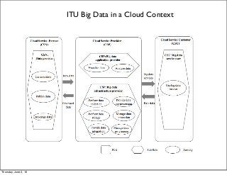 ITU Big Data in a Cloud Context
Thursday, June 2, 16
 