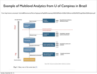 Middle Layer Between IoT Devices and Clouds
Clouds
Cloud Facing Nodes
Internal Nodes
Device Facing Nodes
Centralized Processing as needed with Decentralized Processing to Reduced Data Flows
Applications
and End-users
Thursday, June 2, 16
 