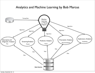 User Input Processing (keyboard, speech, video, image)
https://en.wikipedia.org/wiki/Speech_recognition
https://en.wikipedia.org/wiki/Text_processing
https://en.wikipedia.org/wiki/Video_processing
https://en.wikipedia.org/wiki/Image_processing
Example: From http://www.w3.org/TR/mmi-framework/
Multimodal user interactions from W3
Thursday, June 2, 16
 