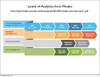 Levels of Analytics from Mnubo
From http://mnubo.com/wp-content/uploads/2016/01/mnubo-overview-rev3-1.pdf
Thursday, June 2, 16
 