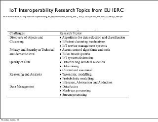 IoT Interoperability Research Topics from EU IERC
From www.internet-of-things-research.eu/pdf/Building_the_Hyperconnected_Society_IERC_2015_Cluster_eBook_978-87-93237-98-8_P_Web.pdf
Thursday, June 2, 16
 