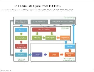 IoT Data Life Cycle from EU IERC
From www.internet-of-things-research.eu/pdf/Building_the_Hyperconnected_Society_IERC_2015_Cluster_eBook_978-87-93237-98-8_P_Web.pdf
Thursday, June 2, 16
 