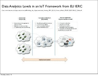 Data Analytics Levels in an IoT Framework from EU IERC
From www.internet-of-things-research.eu/pdf/Building_the_Hyperconnected_Society_IERC_2015_Cluster_eBook_978-87-93237-98-8_P_Web.pdf
Thursday, June 2, 16
 
